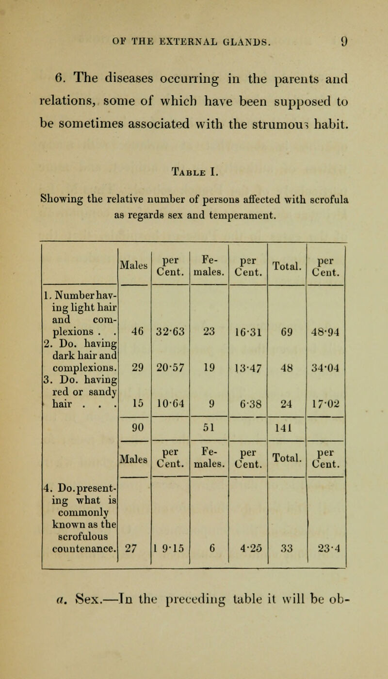 6. The diseases occurring in the parents and relations, some of which have been supposed to be sometimes associated with the strumous habit. Table I. Showing the relative number of persons affected with scrofula as regards sex and temperament. Males per Cent. Fe- males. per Cent. Total. per Cent. 1. Number hav- ing light hair and com- plexions . . 2. Do. having dark hair and complexions. 3. Do. having red or sandy hair . . . 4. Do. present- ing what is commonly known as the scrofulous countenance. 46 29 15 3263 20-57 10-64 23 19 9 16-31 13-47 6-38 69 48 24 48-94 34-04 17-02 90 51 141 Males per Cent. Fe- males. per Cent. Total. per Cent. 27 1 9-15 6 4-25 33 23-4 a. Sex.—In the preceding table it will be ob-