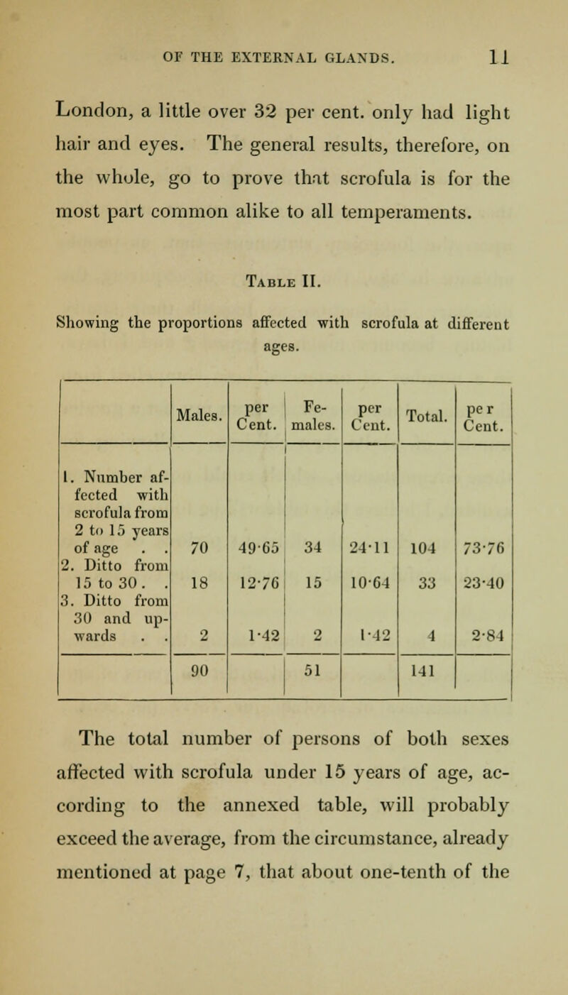 London, a little over 32 per cent, only had light hair and eyes. The general results, therefore, on the whole, go to prove that scrofula is for the most part common alike to all temperaments. Table II. Showing the proportions affected with scrofula at different Males. per | Fe- Cent. males. per Cent. Total. per Cent. 1. Number af- fected with scrofula from 2 to 15 years of age . . 2. Ditto from 15 to 30. . 3. Ditto from 30 and up- wards 70 18 2 49-65 12-76 1-42 34 15 2 24-11 10-64 1-42 104 33 4 73-76 23-40 2-84 90 51 141 The total number of persons of both sexes affected with scrofula under 15 years of age, ac- cording to the annexed table, will probably exceed the average, from the circumstance, already mentioned at page 7, that about one-tenth of the