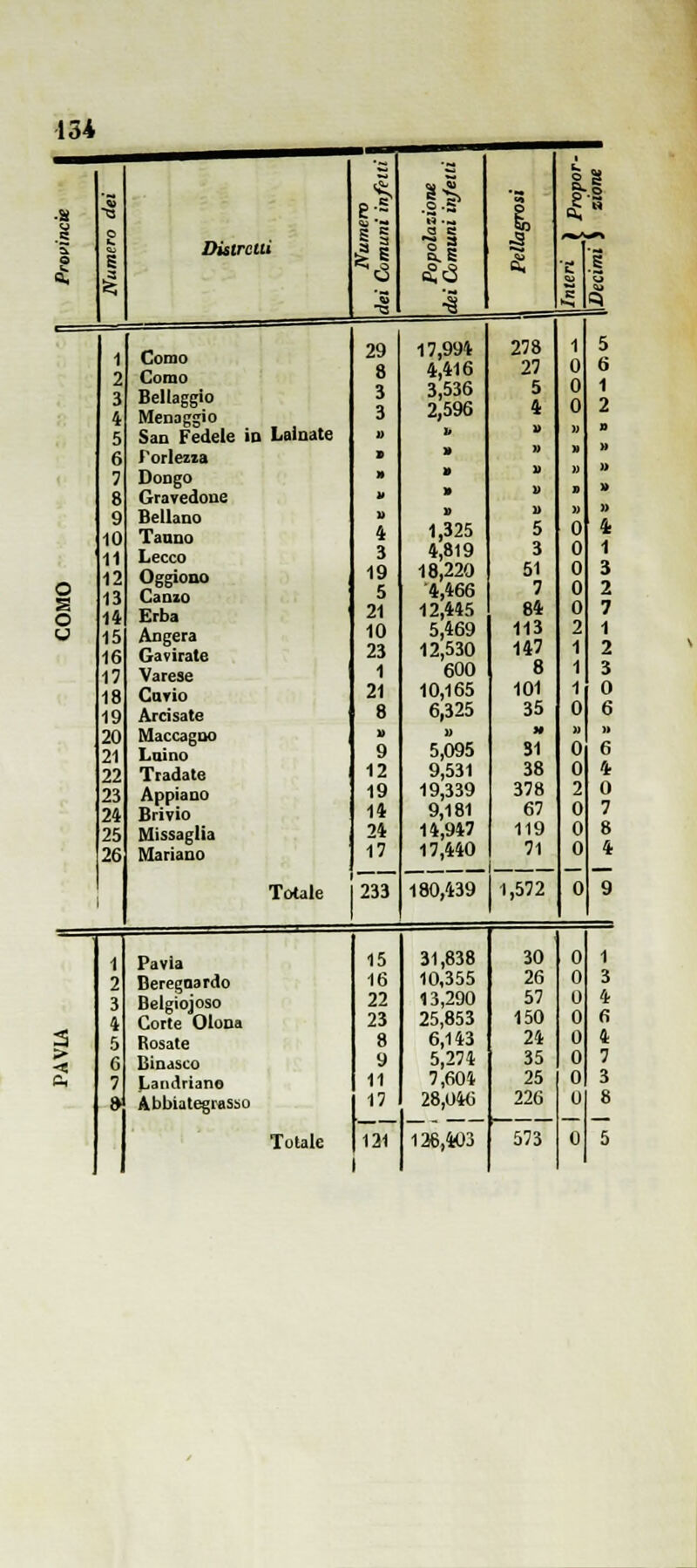 Ì34 I Distretti 1 Como 2 Como 3 Bellaggio 4 Menoggio 5 San Fedele in Lainate 6 Torlezza 7 Dongo 8 Gravedone 9 Bellano 10 Tanno 11 Lecco 12 Oggiono 13 Canio iì Erba 15 Angera i6 Gavirate 17 Varese 18 Cutìo 19 Arcisate 20 Maccagno 21 Laino 22 Ttadate 23 Appiano 24 Brivio 25 Missaglia 26 Mariano ToUle Pavia Beregoardo Belgiojoso Corte Olona Rosate Binasco Mandriano Abbiategrasso *« 29 8 3 3 4 3 19 5 21 10 23 1 21 8 i> 9 12 19 14 24 17 233 Totale 121 I S-2 li I i-.i 1 ^ 17,994 278 1 4,416 27 0 3,536 5 U 2,596 4 0 b u 1) » » 1) » 11 » » 1> » » 11 » 1,325 5 0 4,819 3 0 18,220 51 0 4,466 7 0 12,445 84 0 5,469 113 2 12,530 147 1 600 8 1 10,165 101 1 6,325 35 0 1) M u 5,095 SI 0 9,531 38 0 19,339 378 2 9,181 67 0 14,947 119 0 17,440 71 0 180,439 1,572 0 31,838 10,355 13,290 25,853 6,143 5,274 7,604 28,046 126,403 30 26 57 150 24 35 25 226 573