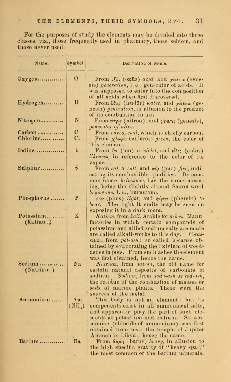 For the purposes of study the elements may be divided into three classes, viz., those frequently used in pharmacy, those seldom, and those never used. Name. Symbol. Derivation of Name. Oxygen Hydrogen.... Nitrogen Carbon Chlorine Iodine Sulphur Phosphorus . Potassium... (Kalium.) Sodium (Natrium.) Ammonium Barium 0 H N C CI K Na Am (NH4) Ba From o£t>? (oxus) acid, and ymsrti (gene- sis) generation, i. e., generator of acids. It was supposed to enter into the composition of all acids when first discovered. From u$vp (hudor) water, and y'm<ri$ (ge- nesis) generation, in allusion to the product of its combustion in air. From virpov (nitron), and yiyis-iq (genesis), generator of nitre. From carbo, coal, which is chiefly carbon. From x.Xo°pos (chloros) green, the color of this element. From iov (ion) a violet, and s7$oe (eidos) likeness, in reference to the color of its vapor. , From sal a salt, and irvp (pur) fire, indi- cating its combustible qualities. Its com- mon name, brimstone, has the same mean- ing, being the slightly altered Saxon word br pi stone, i. e., burn stone. <f£c (phos) light, and <ptpEw (pherein) to bear. The light it emits may be seen on exposing it in a dark room. Kalium, from kali, Arabic for ashes. Manu- factories in which certain compounds of potassium and allied sodium salts are made are called alkali-works to this day. Potas- sium, from pot-ash; so called because ob- tained by evaporating the lixivium of wood- ashes in pots. From such ashes the element was first obtained, hence the name. Natrium, from natron, the old name for certain natural deposits of carbonate of sodium. Sodium, from soda-ash or sod-ash, the residue of the combustion of masses or sods of marine plants. These were the sources of the metal. This body is not an element; but its components exist in all ammoniacal salts, and apparently play the part of such ele- ments as potassium and sodium. Sal am- moniac (chloride of ammonium) was first obtained from near the tempie of Jupiter Ammon in Libya ; hence the name. From Baphq (barus) heavy, in allusion to the high specific gravity of heavy spar, the most common of the barium minerals.