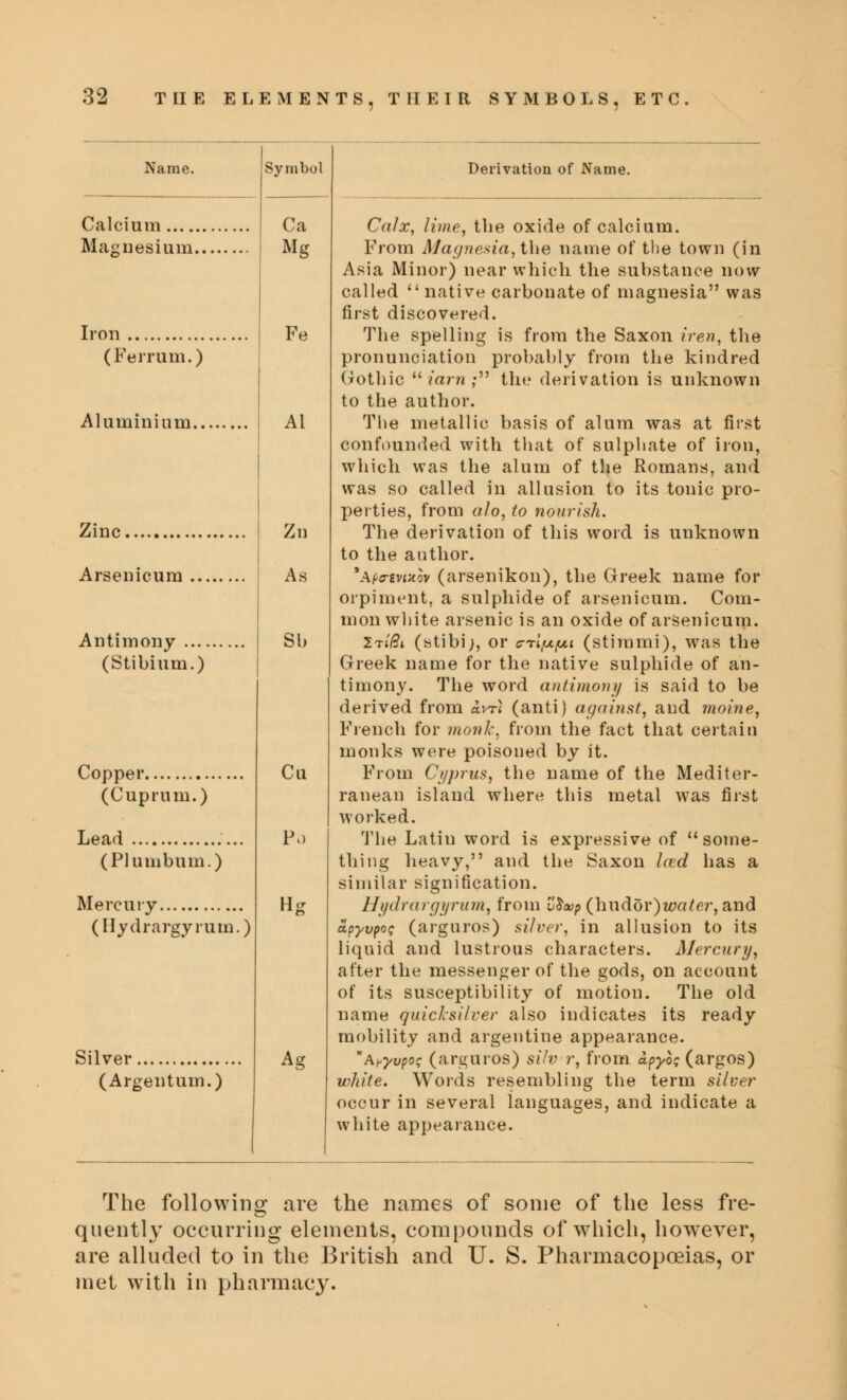 Name. Calcium Ca Magnesium Mg Iron Fe (Ferrum.) Aluminium Ai Zinc Zn Arsenicum As Antimony (Stibium.) Sb Symbol Copper (Cuprum.) Lead (Plumbum.) Mercury (Hydrargyrum.) Silver , (Argentum.) Cu Po H; Ag Derivation of Name. Calx, lime, the oxide of calcium. From Magnesia, the name of the town (in Asia Minor) near which the substance now called *' native carbonate of magnesia was first discovered. The spelling is from the Saxon iren, the pronunciation probably from the kindred Gothic  iarn ; the derivation is unknown to the author. The metallic basis of alum was at first confounded with that of sulphate of iron, which was the alum of the Romans, and was so called in allusion to its tonic pro- perties, from alo, to nourish. The derivation of this word is unknown to the author. 'Afoiwxw (arsenikon), the Greek name for orpiment, a sulphide of arsenicum. Com- mon white arsenic is an oxide of arsenicum. IriBt (stibi;, or crlfx/xi (stimmi), was the Greek name for the native sulphide of an- timony. The word antimony is said to be derived from avri (anti) against, and moine, French for monk, from the fact that certain monks were poisoned by it. From Cyprus, the name of the Mediter- ranean island where this metal was first worked. The Latin word is expressive of some- thing heavy, and the Saxon laid has a similar signification. Hydrargyrum, from vfap (hndor)«;a^cr,and apyvpos (arguros) silver, in allusion to its liquid and lustrous characters. Mercury, after the messenger of the gods, on account of its susceptibility of motion. The old name quicksilver also indicates its ready mobility and argentine appearance. A^yvpoQ (arguros) silv r, from apyo; (argos) white. Words resembling the term silver occur in several languages, and indicate a white appearance. The following are the names of some of the less fre- quently occurring elements, compounds of which, however, are alluded to in the British and U. S. Pharmacopoeias, or met with in pharmacy.