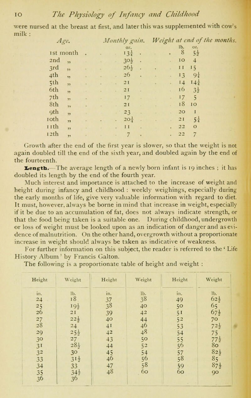 were nursed at the breast at first, and latei th s was supplemented with cow's milk : *k ■v. Monthly gain. Wi •iglit at end of tlic months. 07-. lb. OZ. ist month . «3i . 8 54 2nd it 3oi IO 4 3rd >> 26i 1 I '5 4th »> 26 '3 9i jth )t 2 [ 14 Ml 6th » 21 16 34 7th >i '7 17 5 8th it 21 iS JO 9th » 23 20 i loth 5» 20J 21 51 i tth >T 1 1 22 o 12th M 7 . 22 7 Growth after the end of the first year is slower, so that the weight is not again doubled till the end of the sixth year, and doubled again by the end of the fourteenth. Lencih. The average length of a newly born infant is 19 inches ; it has doubled its length by the end of the fourth year. Much interest and importance is attached to the increase of weight and height during infancy and childhood : weekly weighings, especially during the early months of life, give very valuable information with regard to diet. It must, however, always be borne in mind that increase in weight, especially if it be due to an accumulation of fat, does not always indicate strength, or that the food being taken is a suitable one. During childhood, undergrowth or loss of weight must be looked upon as an indication of danger and as evi- dence of malnutrition. (>n the other hand, overgrowth without a proportionate increase in weight should always be taken as indicative of weakness. For further information on this subject, the reader is referred to the' Life History Album ' by Francis Galton. The following is a proportionate table of height and weight : Height Weight Height Weight Height Weight in. lb. in. lb. in. lb. 24 18 37 38 49 624. 25 194 40 5° f-5 26 21 39 42 51 674 27 224 40 44 52 70 28 24 41 46 53 72* 29 25* 42 48 54 75 3° 27 43 5° 55 77i 31 28:V 44 52 56 80 32 3° 45 54 57 82* 33 31} 46 56 58 85 34 33 47 58 59 874 35 34i 48 60 60 90 36 36 .