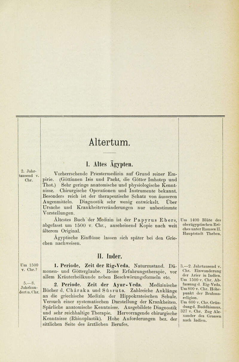 tausend v. Chr. Um 1500 v. Chr.? 5.-8. Jahrhun- dert u. Chr. Altertum. I. Altes Ägypten. Vorherrschende Priestermedizin auf Grund reiner Em- pirie. (Göttinnen Isis und Pacht, die Götter Imhotep und Thot.) Sehr geringe anatomische und physiologische Kennt- nisse. Chirurgische Operationen und Instrumente bekannt. Besonders reich ist der therapeutische Schatz von äusseren Augenmitteln. Diagnostik sehr wenig entwickelt. Über Ursache und Krankheitsveränderungen nur unbestimmte Vorstellungen. Ältestes Buch der Medizin ist der Papyrus Ebers, abgefasst um 1500 v. Chr., anscheinend Kopie nach weit älterem Original. Ägyptische Einflüsse lassen sich später bei den Grie- chen nachweisen. II. Inder. 1. Periode. Zeit der Rig-Yeda. Naturzustand, monen- und Götterglaube. Reine Erfahrungstherapie, Da- vor allem Kräuterbeilkunde neben Beschwörungsformeln etc. 2. Periode. Zeit der Ayur- Veda. Medizinische Bücherei. Chäraka undSCisruta. Zahlreiche Anklänge an die griechische Medizin der Hippokrateischen Schule. Versuch einer systematischen Darstellung der Krankheiten. Spärliche anatomische Kenntnisse. Ausgebildete Diagnostik und sehr reichhaltige Therapie. Hervorragende chirurgische Kenntnisse (Rhinoplastik). Hohe Anforderungen bez. der sittlichen Seite des ärztlichen Berufes. Um 1400 Blüte des oberägyptisehen Rei- ches unter Ramses II. Hauptstadt Theben. 3.—2. Jahrtausend v. Chr. Einwanderung der Arier in Indien. Um 1500 v. Chr. Ab- fassung d. Rig-Veda. Um 800 v. Chr. Höhe- punkt der Brahma- religion. Um 600 v. Chr. Grün- dungd. Buddhismus. 327 v. Chr. Zug Ale- xander des Grossen nach Indien.