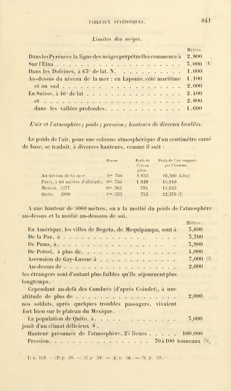 Limites des neiges. Mètres. Dans les Pyrénées la tigned.es neigesperpétuellescomnience à 2.800 Sur l'Etna 5.000 (•] Dans les Dofrines, à 63° de lat. N 1.000 Au-dessus du niveau de la mer : en Laponie,coté maritime l. 100 et au sud 2.000 En Suisse, à 46°delàt 2.400 et 2.800 dans les vallées profondes 1.600 Voir et l'atmosphère; poids; pression; hauteurs de diverses localités. Le poids de l'air, pour une colonne atmosphérique d'un centimètre carré de base, se traduit, à diverses hauteurs, comme il suit : ltarom Poids de Poids de l';iir supporte r.iiren par l'homme. gram. Au niveau de la mer. . . fi1 7iiu 1,033 16,500 kilog. Paris, à 60 mèlres d'altitude. 0™.75ij 1028 15,810 Mexico, i-1 0«>.o83 79:5 13,045 Quito, -2908 r»>.553 7.>2 1-2,370 i A une hauteur de 3060 mètres, on a la moitié du poids de l'atmosphère au-dessus et la moitié au-dessous de soi. Hêtres. En Amérique, les villes île Bogota, de Mequipampa, sont à 5,600 De la Paz. à 5,700 De Puno, à 5,900 De Potosi, à plus de 4,000 Ascension de Gay-Lussac à 7,000 (3; Au-dessus de 2,000 les étrangers sont d'autant plus faibles qu'ils séjournent plus longtemps. Cependant au-delà des Cumbrès (d'après Coindet), à une altitude de plus de 2,000 nos soldats, après quelques troubles passagers, vivaient fort bien sur le plateau du Mexique. La population de Quito, à 5,000 jouit d'un climat délicieux f . Hauteur présumée de l'atmosphère, -2'i lieues 100.000 Pression 70àlOO tonneaux C>;. 1] p. 151. -'-})[).3S. — 3] p 38. - i p. 39. — (o) p. 39.