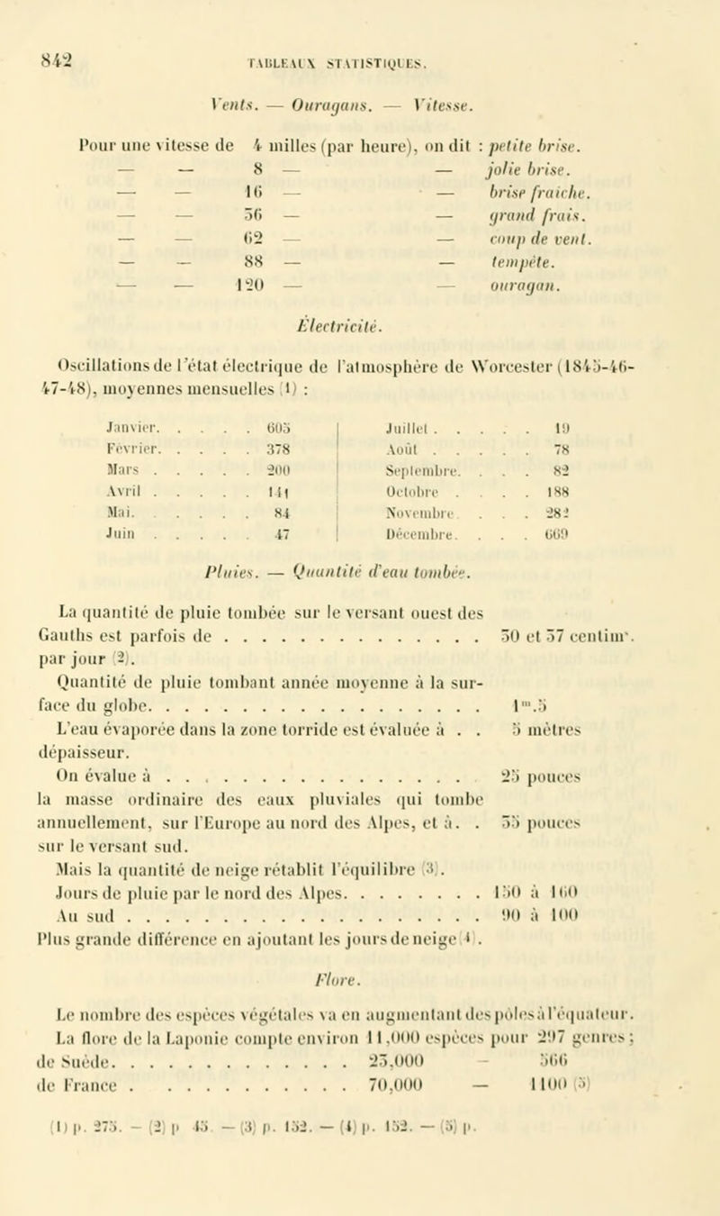 Vents, — Ouragans. — Vitesse. Pour une \itesse de 4 milles (par heure), on dit : petite brise. — — S — — jolie brise. — Ili — — brise fraîche. ~>fi — — grand frais. — (i2 — coup de vent. — _ ss — — tempête. — 120 — ouragan. Electricité. Oscillations de letat électrique de l'atmosphère de Worcester 11845-46- 17-48), moyennes mensuelles I : Janvier 603 Février 378 Mars 200 Avril 141 Mai S4 Juin 47 Juillet . . . . . 1!) Août . . . . . 78 Septembre. . . . 82 Octobre . . . . 188 Novembre . . -28.» Décembre. . . oi>n Pluies. — Quantité d'eau tombée. La quantité de pluie tombée sur le versant ouest des Gauths e^t parfois de 30 et ~û cenlim*. par jour ï . Quantité de pluie tombant année moyenne à la sur- face du globe l.'i L'eau évaporée dans la zone torride est évaluée à . . 5 mètres dépaisseur. On évalue à 2'i pouces la masse ordinaire des eaux pluviales qui tombe annuellement, sur l'Europe au nord des Upes, et à. . 55 pouces sur le versant sud. .Mais la quantité de neige rétablit l'équilibre Jours de pluie par le nord des Alpes 150 à 160 Au sud 90 à 100 l'Ius grande différence en ajoutant les jours de neige ' . Flore. Le nombre des espèces végétales va en augmentant des pôlesàl'équaleur. La dore de la Laponie compte environ 11,000 espèces pour -l'M genres ; de Suède 23,000 566 de France 7i>. — U00 s [Dp. 27:>. - [2] p i:> -(3 p. 133. - l p. IS3. - 5] p