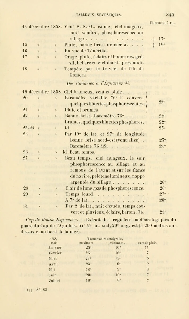 Thermomètre. 14 décembre is.'is. Vent S.-S.-O., calme, «ici nuageux, nuit sombre, phosphorescence au sillage -j- 17 15 » ■ Pluie, bonne brise de mer à. ... -j- l!)' l(i » » En vue de Ténériffe. 17 » • Orage, pluie, éclairs et tonnerres, gré- sil, bel arc en ciel dans l'après-midi. 18 » » Tempête par le travers de l'île de Gomera. Des Canaries à l'Equateur W. 19 décembre 1858. Ciel.brumeux, vent et pluie. . . . 20 i » Baromètre variable 70 T. couvert,/ quelques bluettesphosphorescentes, l ^° 21 » » Pluie et brumes. 22 » » Bonne brise, baromètre 70 .... 22° brumes .quelques binettes phosphores. 22 23-2V » » id 23° 25 » » Par 19 de lat. et 27 de longitude bonne brise nord-est (vent alizé) . 23 Baromètre 7(i lj2 24 2(1 » » id. Beau temps. 27 » » Beau temps, ciel nuageux, le soir phosphorescence au sillage et au remous de l'avant et sur les flancs du navire, pelotons lumineux, nappe argentée du sillage 20- 2.S » » Clair de lune,pasde phosphorescence. 20° 29 » » Temps lourd, 27 A 7° de lat 28 31 » » Par 2° de lat., nuit chaude, temps cou- vert et pluvieux.éclairs,barom. 70. 29 Cap de lionne-Espérance. — Extrait des registres météorologiques du phare du Cap de l'Agulhas, 54 49 lat. sud, 20 long, est (à 200 mètres au- dessus et au bord de la mer). IS5S, Thermomètre cenligraile, mois maximum. minimum. jours de pluie. Janvier 25» 1G° I I Février 25° !60 7 Mars 23° 15° o Avril 23' 9° 9 Mai 18° 9» G Juin 20° 10 7 Juillet 10° S» :