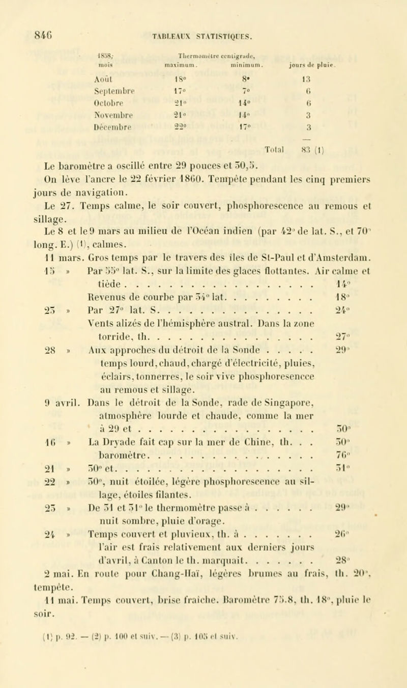 1838; Thermomètre centigrade, mois maximum. minimum. jours de pluie Amil 18» 8» 13 Septembre 17 7° 6 Octobre 2t« ti° (i Novembre 21« u« 3 Décembre -2-2 17 3 Total 83 (1) Le baromètre a oscillé entre 20 pouces et 150,;». On lève l'ancre le 22 février 1860. Tempête pendant les cinq premiers jours de navigation. Le 27. Temps calme, le soir couvert, phosphorescence au remous et sillage. Le 8 et le 9 mars au milieu tle l'Océan indien (par 42 'de la t. S., el 7(1 long. E.) I . calmes. 11 mars. Gros temps par le travers des îles de Si-Paul el d'Amsterdam. 18 » Par 55° lat. S., sur la limite des glaces flottantes. Air calme el tiède 14 Revenus de courbe par 54° lai 18° 25 » Par 27 lat. S 24° Vents ali/és de l'hémisphère austral. Dans la zone torride, th 27 28 » Aux approches du détroit de la Sonde 2!»' temps lourd,chaud,chargé d'électricité, pluies, éclairs,tonnerres, le soir vive phosphoresenece an remous et sillage. !) avril. Dans le détroit de la Sonde, rade de Singapore, atmosphère lourde et chaude, comme la nier à 29 et 50° 16 » La Dryade fait cap sur la mer de Chine, th. . . 50° baromètre 76° 2) » 30° el 54° 22 » 50°, nuit étoilée, légère phosphorescence au sil- lage, étoiles Glantes. 2> » De 3i et 5.1° le thermomètre passe à 29° nuit sombre, pluie d'orage. 2V » Temps converl et pluvieux, th. à 26 l'air est frais relativement aux derniers jours d'avril, à Canton le th. marquait 28 2 mai. F.n roule pour Chang-Haï, légères brumes au frais, th. 20'. tempête. Il mai.Temps couvert, brise fraîche. Baromètre 78.8, th. 18°,pluie le soir.