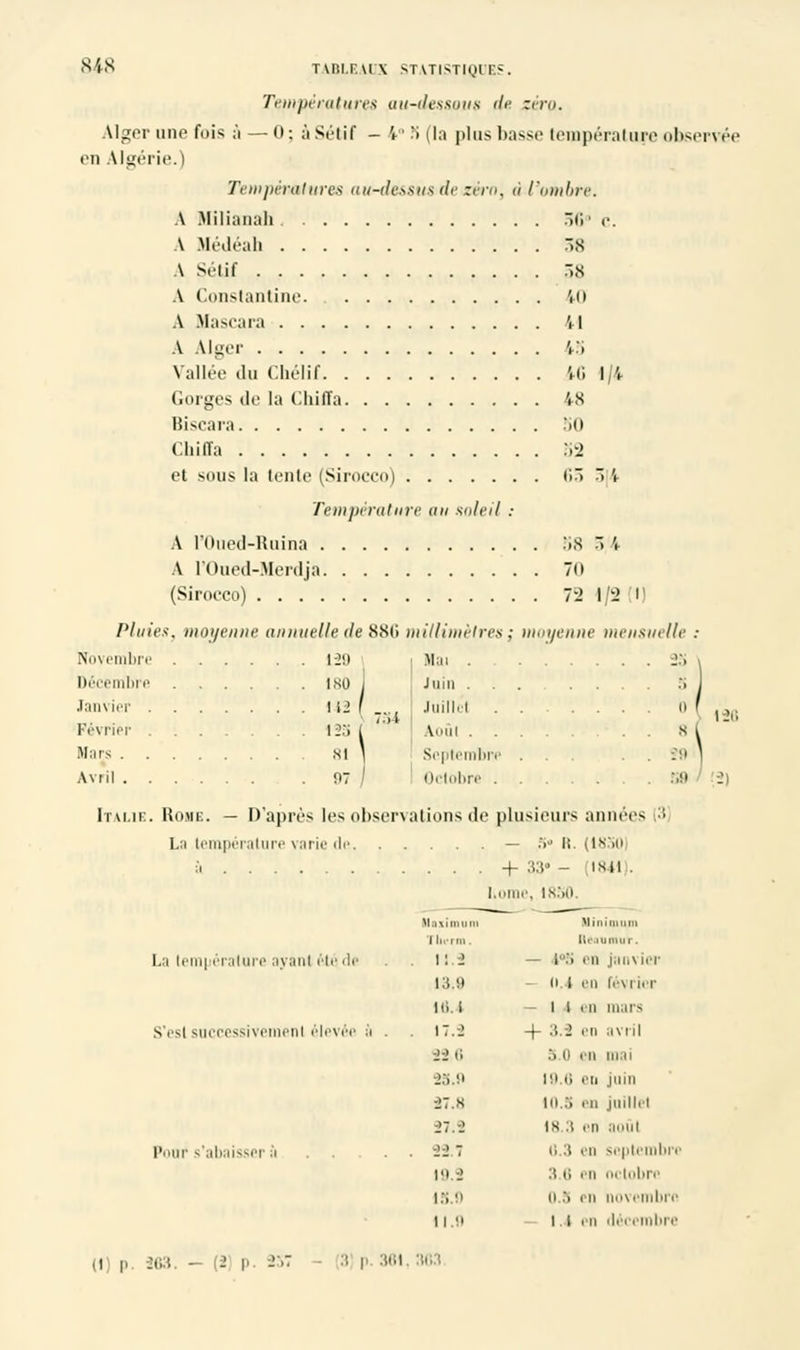 Tefnpératures au-dessous de zéro. Alger une fois à — 0 ; à Sétif - V 'i (la plus basse tempérai lire observée en Algérie.) Températures au-dessus de zéro, à l'ombre. A Hilianah 36° c. A Mé.léab 'S A Sélif 58 A Constantine 'iii A Mascara U A Alger l.'i Vallée du Cliélif IG 1/4 (iorges île la Cliilïa 48 Biscara 50 Chiffa 32 et sous la lente (Sirocco) tir; ô V Température au soleil : A l'Oued-Ruina 58 5,<4 A l'Oued-Merdja 70 (Sirocco) 72 1/2(1] Pluie*, moyenne annuelle de 886 millimètres ,• moyenne mensuelle Novembre 12!) Décembre i.so Janvier 112 Février I2.'i Murs 81 Avril .97 734 Mai . Juin . Juillet . Aniil . Septembn Octobre . 0 s 39 59 Italie. Rome. — D'après les observations île plusieurs années [3 La température varie de — ■>- li. (1850 à + 33 - 1841 . 1 ie, 1850. La lem| érature ayant été de S'est successivement élevée ù Pour s'abaisser à >l :i\ illi il m Miiiîiiiiiiii IL, ,,ll llr.iuniur. Il i — lu.> en janvier 13.9 — H. 1 en tè\ rier 16.4 — i t en mars 17.2 + 3.-2 en avril 22 6 5.0 en mai 23.9 19.6 an juin 87.8 10.3 en juillet -27. 2 is .i en août 33 7 0.3 en septembn 19 l 3 G ilobre 18.9 o .'> ei vembre 11.9 — i. t en décembre 136 31 (1) p. 203. - (2 p. 357 3 p 361,363