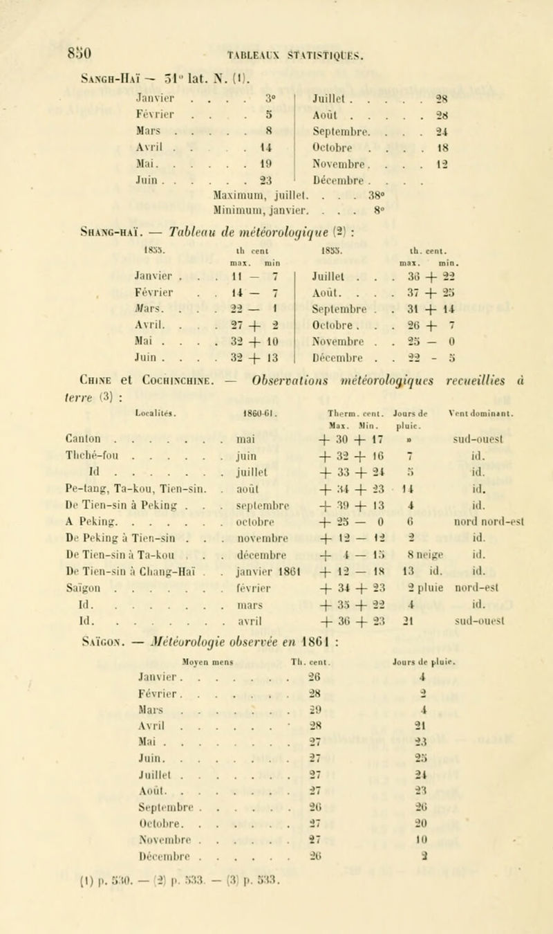Sakgh-Haï — 51 lat N. (D. Janvier . . . 3° Juillet . . . 28 Février 5 A mit . . . 28 Mars . . . . . 8 Septembre . . 21 Avril . . . 14 Octobre . . 18 Mai. . . . . . 19 Novembre . . 12 Juin . . . . . . 23 Décembre ■aximam, juil et. . . . 38» Minimum, janvier. 8» Siiang-haï. — Tableau de météorologique (2) : 1855 th oent mai. min 1855. tu. cent, mai. min. Janvier . .11-7 Juillet . . 3ti + 22 Février .11 - 7 Aon t. . 37 + 25 «fars. . . .22—1 Septembre . 31+11 Avril. . . . 27+2 Oelobre . .20+7 Mai . . . . 32 + 10 Novembre .25-0 Juin . . 32 + 13 Décembre .22-5 Chine et Cochinchi.ni :. — Obserei liions météorologiques recueillies à terre (3) : Localités. 18601,1. Therm. cent. Jours de Vent dominant. Max. Min. pluie. + 30 + 17 » sud-ouesl juin + 32 + 10 7 id. Id + 33 + 21 id. Pe-tang, Ta-kou, Tien-sin. août + 31 + 23 ) 1 id. De Tien-sin à Peking . . septembre + 30 + 13 1 id. A Pékin- . octobre + 25 — 0 0 nord nord-est De Peking à Tien-sin . . novembre + 19 - 12 2 id. De Tien-sin à Ta-kou , . . décembre + *- 1.') 8nei;:e id. De Tien-sin à Chang-Haï . . janvier I8C 1 + 13 — IS 13 id. id. Saigon février + 31 + 23 2 pluie nord-esl [d + 33 + 22 1 id. Id + 30 + 23 21 sud-ouesl Saigon. — Métèorolo (jie observée en ISGI : Movcf mens Th. crin Jours de pluie. Janvier. 26 28 1 Février. J Mars 29 28 1 Avril . . 21 23 Juin. n 27 25 Jlllllel . . 2t Août. . . 27 23 Septembre , 20 20 Oelobre. . 27 20 Novembre . 27 Kl '0 i
