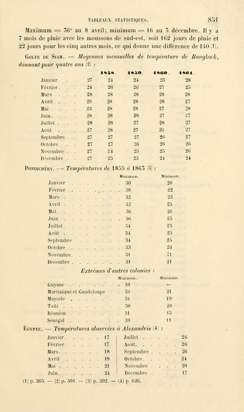 Maximum = 36° au 8 avril; minimum = 16 au 3 décembre. II y a 7 mois de pluie avec les moussons de sud-est. soit 102 jours de pluie et 22 jours pour les cinq autres mois, ce qui donne une différence de 110 I . Golfe de Siaji. — Moyennes mensuelles de température de Bangkock, donnant pour quatre ans (2) : 1858. I8SS. iseo. 1861 Janvier. •27 24 24 25 28 Février. 24 26 26 27 25 Mars . . 28 28 28 28 28 Avril . 29 28 28 28 27 Mai . . -23 28 28 27 28 Juin. . . 28 28 28 27 -27 Juillet . . -28 28 27 28 27 Août . . 27 28 27 26 27 Septembre . 27 27 27 26 27 Octobre. 27 27 26 26 26 Novembre . 27 24 2.'i 25 26 Décembre . 27 25 23 24 -24 :héry. —■ Te> ipérat ures de 1£ oa à 1803 3) Maximum. M nimum Janvier 30 30 3' 20 22 23 Février Mars . . Avril . . 32 3fi 25 26 Mai. . . Juin 36 . 34 25 25 Juillel . . Août . . 34 -2.-; Septembre 34 25 Octobre 33 . 31 24 21 Novembre. Décembre . 31 1res colonies 21 Extrêmes d'aï Maximum. Minimum Guvane . . 31 — Mari inique e 1 Guadeloupe . 31 21 31 19 Taili . 30 . 31 20 15 Réunion 11 Egypte. — Températures observées ù Alexandrie W Janvier . . . . . 17 Février. . . . 17 Mars. . . . . . 18 Avril . . . . . 18 Mai . . . . . . 21 . . 24 Juillet 26 Auul 26 Septembre .... 26 Octobre 24 Novembre .... 20 Décembre . . 17