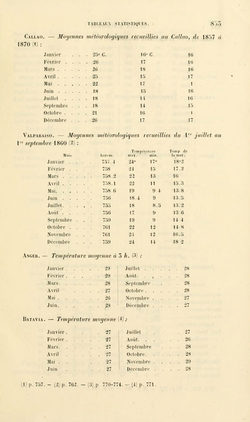 Callao. 1870 (i) : — Moyennes météorologiques recueillies au Callao, de I8'i7 ù Janvier .... 25° 0. Février . . . . 26 Mars 26 Avril 25 Mai 22 Juin 18 Juillet .... 18 Septembre ... 18 Octobre .... 21 Décembre ... 26 1(5 C. 17 18 13 17 15 II 14 10 17 10 10 10 17 10 10 15 I 17 Valparaiso. — Moyennes météorologiques recueillies du If* juillet au {septembre 1860 [2) : Température Tenip de Mois barum. nîà'î*. min. lu nier. Janvier .... 737.4 24° 17° I8°2 Février .... 758 21 15 17.2 Mars 758 2 22 13 10 Avril 758.1 22 11 15..H Mai 758 6 19 9 4 13.8 Juin 756 18 4 0 13.5 Juillet 755 18 8.5 13.2 Août 756 17 9 13 6 Septembre . . . 759 19 9 14 4 Octobre .... 701 22 12 118 Novembre ... 701 23 12 16.5 Décembre ... 759 24 14 18 2 Angeh. — Température moyenne à 5 A. (3) Janvier Février Mars. Avril Mai . Juin. -X) Juillet . . . . 28 20 Août. . . . . 28 28 Septembre . . 28 27 Octobre . . . . 28 20 Novembre . . 27 28 . 27 Batavia. — Température moyenne (■*). Janvier. . .27 Février 27 Août. . Mars 27 Septembre Avril 27 Octobre. Mai . . 27 Novembre Juin . . . . 27 Décembre Juillet ... .2 26 28 28 29 28