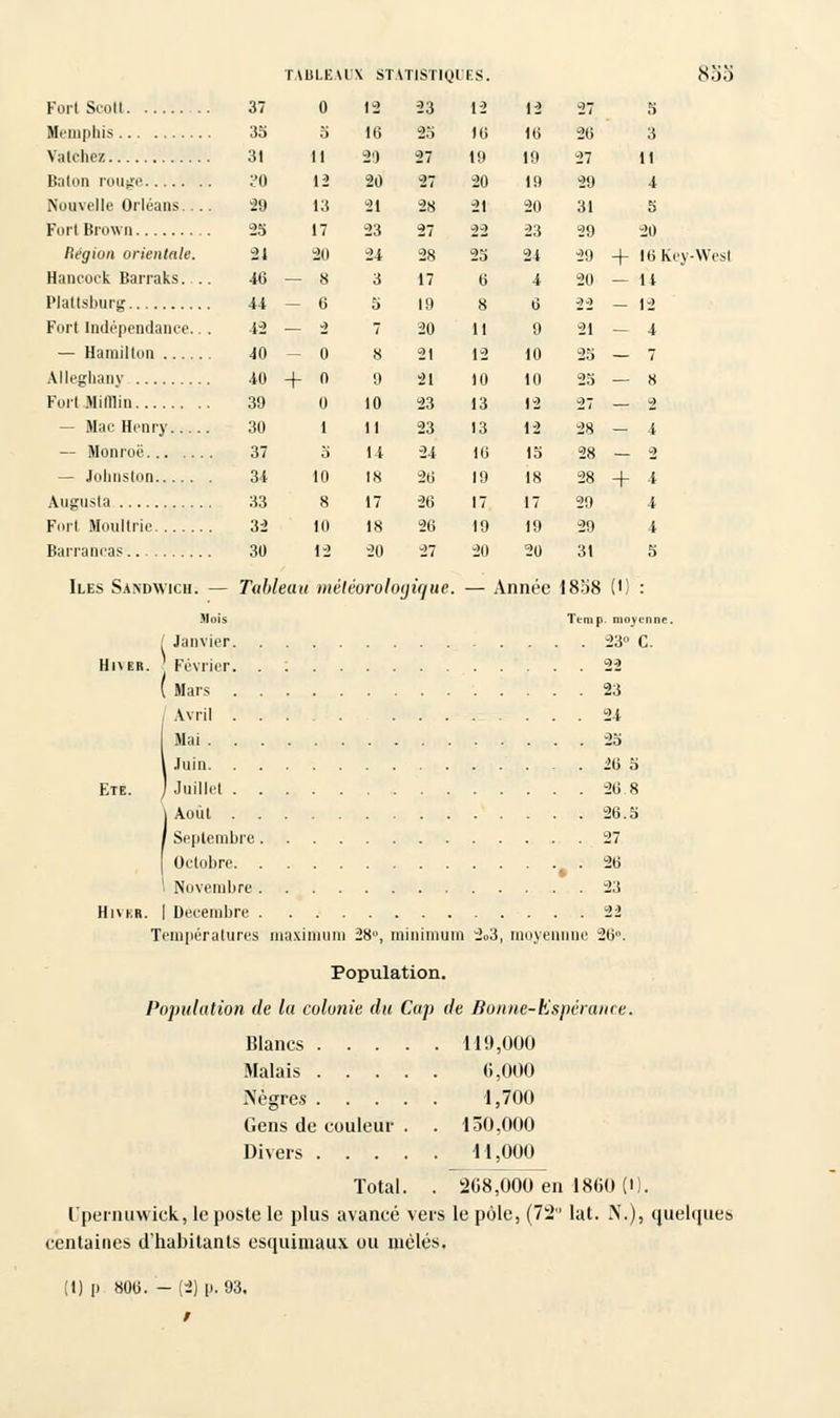 Fort Seolt Hemphis Valehez Bâton rouge Nouvelle Orléans.. Fort Brown Région orientale. Hancock Barraks. PJattaburg Fort Indépendance. — Bamilton .... Alleghany Fuit Milllin - Mae Henry.... — Monroë — Johnston Augusta Fort Moultrie Barrancas 37 35 31 ÏO 29 25 21 46 44 42 40 40 39 30 37 34 33 32 30 TABLE 0 5 11 12 13 17 20 — 8 6 -2 0 + » 0 1 5 10 8 10 12 U'X STATISTIQUES. 23 12 10 19 20 853 12 10 20 20 21 23 24 3 8 9 10 11 14 18 17 18 20 20 27 37 28 27 28 17 19 20 21 21 23 23 24 20 26 26 21 22 23 6 8 It 12 10 13 13 ie 19 17 19 20 12 16 19 19 20 23 2i 4 6 9 10 10 12 12 15 18 17 19 20 26 27 29 31 29 5 3 11 4 5 20 29 + lOKey-Wesl 20 — 14 22 - 12 21 - 4 25 — 7 25 — 8 2 4 28 - 28 — 28 + 29 29 31 Iles Sandwich. — Tuhleau météorologique. — Année I8o8 (!) Mois Tenip. moytnne. lier 23° C. Hl\ER. ETE. 9* 23 Avril 24 25 26 5 Juillet . . 26 8 26.5 27 ., . 26 23 Hivkr. | Décembre 22 Températures maximum 28, minimum 2<>3, moyennne 26». Population. Population de la colonie du Cap de Bonne-Espérance. Blancs 119,000 . . . 6,000 . . . 1,700 Gens de couleur . . 150,000 Divers 11,000 Total. . 208,000 en 1860 (i). l'pernuwick, le poste le plus avancé vers le pôle, (72° lat. >'.), quelques centaines d'habitants esquimaux ou mêlés. Malais Nègres