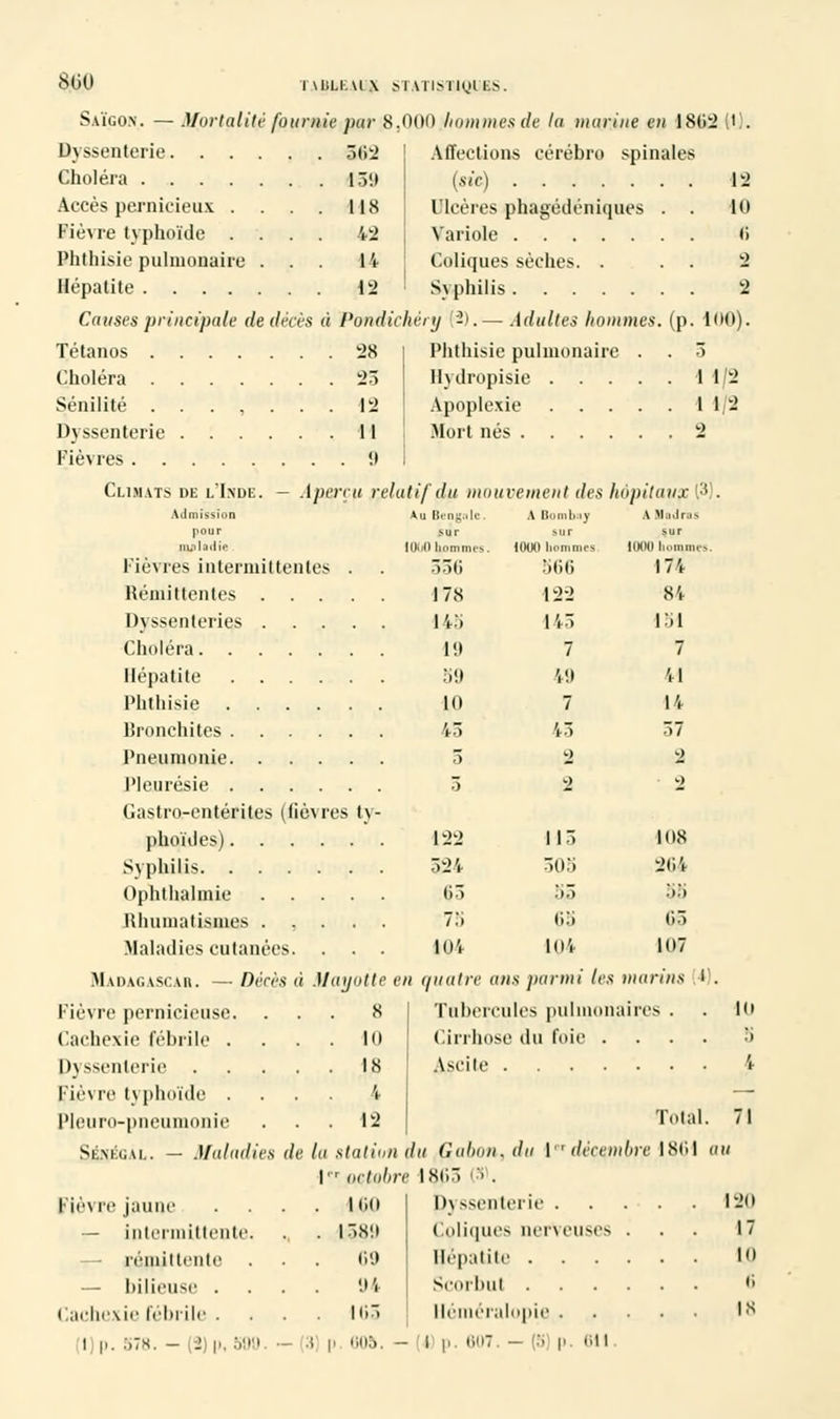 Saigon. — Mortalité fournie par 8.000 hommes de la marine en 1802 (1). Dyssenterie 502 Choléra 13!» Accès pernicieux . . . . 118 Fièvre typhoïde .... 42 Phthisie pulmonaire . . . 14 Hépatite 12 Affections cérébro spinales (sic) Ulcères phagédéniques . . Variole Coliques sèches. . . . Syphilis 12 10 (i 2 2 Causes principale de décès à Pondiehéry ->.— Adultes hommes, (p. 100). Tétanos 28 Choléra 23 Sénilité ....... 12 Dyssenterie 11 Fièvres !) Phthisie pulmonaire . . 3 11\ dropisie 11/2 Apoplexie 112 Mort nés 2 Climats de l'Inde. Admission pour nuil&dïe Aperçu relatif du mouvement des hôpitaux [3). Fièvres intermittentes . Rémittentes Dyssenteries .... Choléra Hépatite Phthisie Bronchites Pneumonie Pleurésie Castro-entérites (fièvres ty- phoïdes) Syphilis Ophthalmie Rhumatismes .... Maladies cutanées. Au Bengale sur I0i.ll homme: 530 178 145 l!i 59 10 43 5 3 122 52 \ 05 ;:. 104 A Bombay sur UKJ0 hommes y oo 122 145 7 19 7 45 >•> 115 505 55 65 104 A Hadras sur 1000 hommes 174 84 151 7 VI 14 57 )> >■> 108 264 55 05 107 Madagascar. — Décès à Mayotte en quatre ans parmi les marins l . Fièvre pernicieuse. ... 8 Cachexie fébrile . . . . 10 Dyssenterie 18 Fièvre typhoïde .... 4 Pleuro-pneumonie ... 12 Sénégal. Tubercules pulmonaires . Cirrhose du foie . Ascite Total. Maladies de lu station du Galion, du I ilécendne 1801 au | octobre 1805 (Si. 71 Fièvre jaune 1,60 — intermittente. . 15811 — rémittente 69 — bilieuse . '.»'» Cachexie Fébrile . 165 Dyssenterie 120 Coliques nerveuses ... 17 Hépatite I«» Scorbut ,; Héméralopie 18 i p. :>7s. I>, »i01) ■- -i p G05. - i p. 607. - [S p. 611