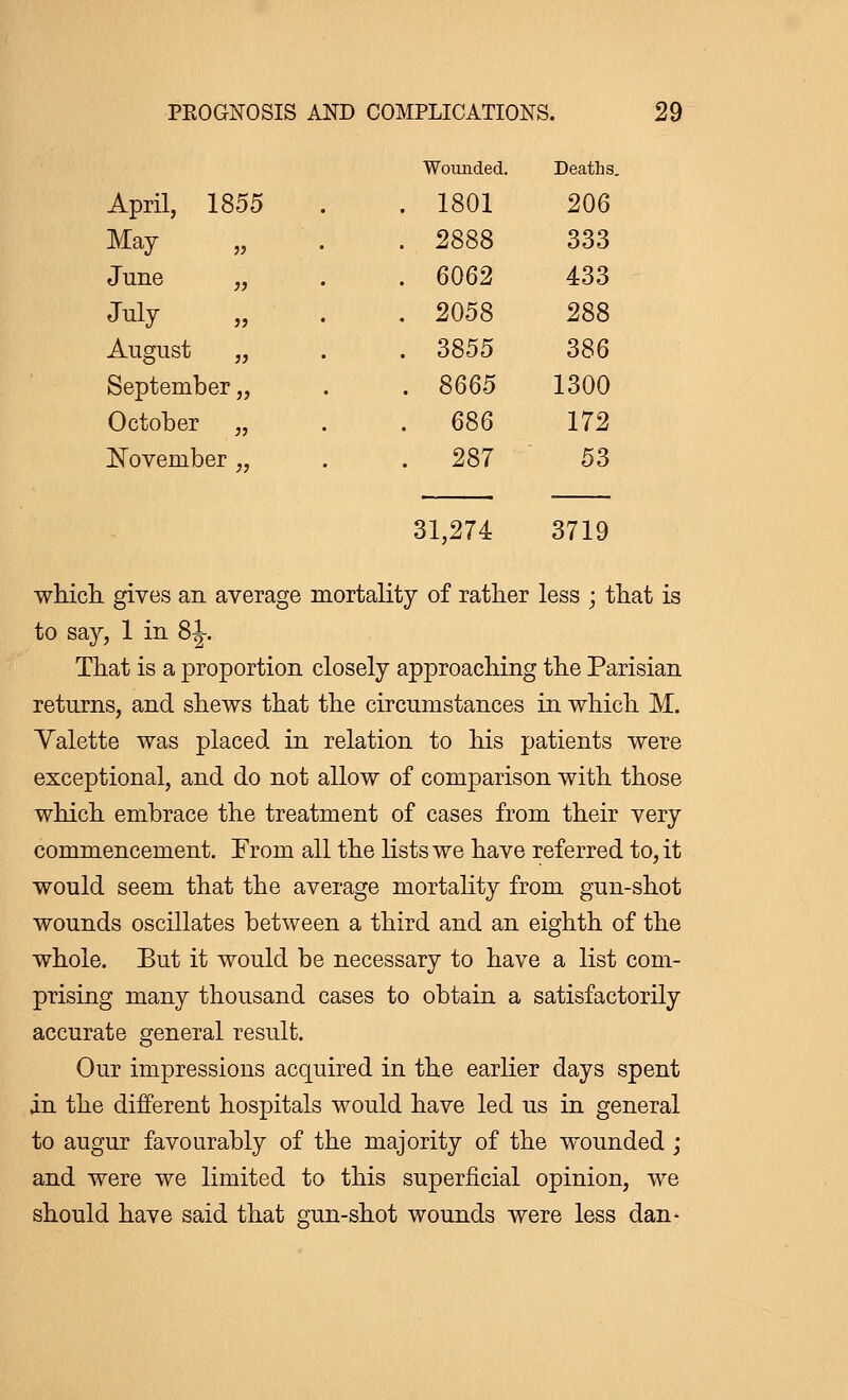 April, 1855 May June „ July „ August „ September „ October „ November „ Wounded. Deaths. 1801 206 2888 333 6062 433 2058 288 3855 386 8665 1300 686 172 287 53 31,274 3719 which gives an average mortality of rather less ; that is to say, 1 in 8J. That is a proportion closely approaching the Parisian returns, and shews that the circumstances in which M. Valette was placed in relation to his patients were exceptional, and do not allow of comparison with those which embrace the treatment of cases from their very commencement. From all the lists we have referred to, it would seem that the average mortality from gun-shot wounds oscillates between a third and an eighth of the whole. But it would be necessary to have a list com- prising many thousand cases to obtain a satisfactorily accurate general result. Our impressions acquired in the earlier days spent in the different hospitals would have led us in general to augur favourably of the majority of the wounded ; and were we limited to this superficial opinion, we should have said that gun-shot wounds were less dan-