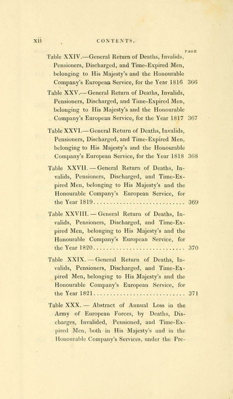 PAGE Table XXIV.—General Return of Deaths, Invalids, Pensioners, Discharged, and Time-Expired Men, belonging to His Majesty's and the Honourable Company's European Service, for the Year 1816 366 Table XXV.^—General Return of Deaths, Invalids, Pensioners, Discharged, and Time-Expired Men, belonging to His Majesty's and the Honourable Company's European Service, for the Year 1817 367 Table XXVI.— General Return of Deaths, Invalids, Pensioners, Discharged, and Time-Expired Men, belonging to His Majesty's and the Honourable Company's European Service, for the Year 1818 368 Table XXVII. — General Return of Deaths, In- valids, Pensioners, Discharged, and Time-Ex- pired Men, belonging to His Majesty's and the Honourable Company's European Service, for the Year 1819 369 Table XXVIII. — General Return of Deaths, In- valids, Pensioners, Discharged, and Time-Ex- pired Men, belonging to His Majesty's and the Honourable Company's European Service, for the Year 1820 370 Table XXIX. — General Return of Deaths, In- valids, Pensioners, Discharged, and Time-Ex- pired Men, belonging to His Majesty's and the Honourable Company's European Service, for the Year 1821 371 Table XXX. — Abstract of Annual Loss in the Army of European Forces, by Deaths, Dis- charges, Invalided, Pensioned, and Time-Ex- pired Men, both in His Majesty's and in the Honourable Company's Services, under the Pre-