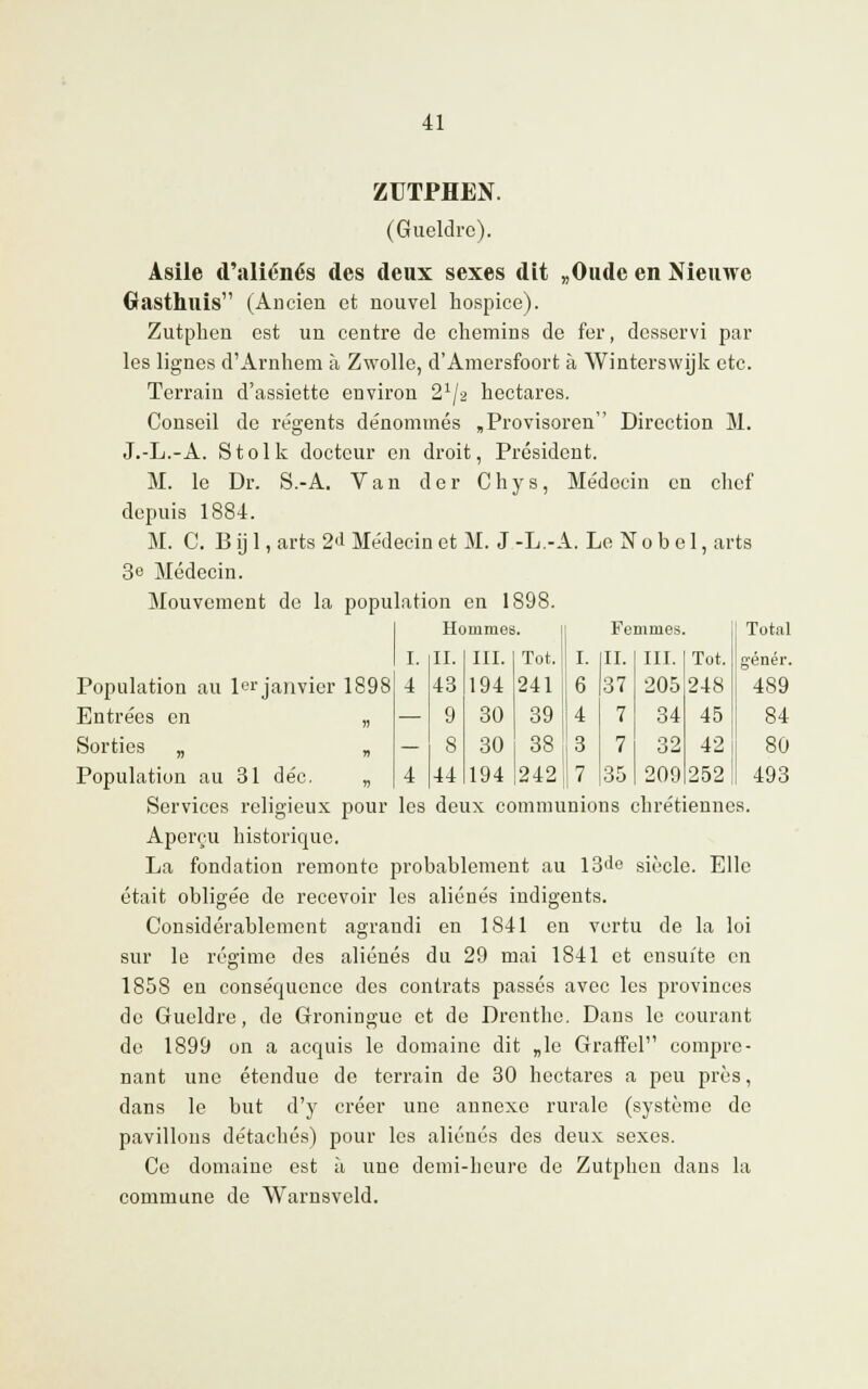 ZUTPHEN. (Gueldrc). Asile d'aliénés des deux sexes dit „Oudc en Nieiuve Gasthuis (Ancien et nouvel hospice). Zutphen est un centre de chemins de fer, desservi par les lignes d'Arnhem à Zwolle, d'Amersfoort à Winterswijk etc. Terrain d'assiette environ 21J2 hectares. Conseil de régents dénommés „Provisoren Direction M. J.-L.-A. Stolk docteur en droit, Président. M. le Dr. S.-A. V a n d e r C h y s, Médecin en chef depuis 1884. M. C. Bij 1, arts 2*1 Médecin et M. J -L.-A. Le N o b e 1, arts 3e Médecin. Mouvement de la population en 1898. Population au 1er janvier 1898 Entrées en „ Sorties „ „ Population au 31 déc, „ Hommes Femmes I. II. III. Tôt. I. IL III. Tôt. 4 43 194 241 6 37 205 248 — 9 30 39 4 7 34 45 — 8 30 38 3 7 32 42 4 44 194 242 7 35 209 252 Total génér. 489 84 S0 493 Services religieux pour les deux communions chrétiennes. Aperçu historique. La fondation remonte probablement au 13<le siècle. Elle était obligée de recevoir les aliénés indigents. Considérablement agrandi en 1841 en vertu de la loi sur le régime des aliénés du 29 mai 1841 et ensuite en 1858 en conséquence des contrats passés avec les provinces de Gueldre, de Groninguc et de Drenthe. Dans le courant de 1899 on a acquis le domaine dit „le Graffel compre- nant une étendue de terrain de 30 hectares a peu près, dans le but d'y créer une annexe rurale (système de pavillons détachés) pour les aliénés dos deux sexes. Ce domaine est à une demi-heure de Zutphen dans la commune de Warnsveld.