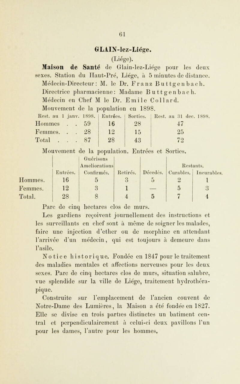 il GLAIN-lez-Liége. (Liège). Maison (le Santé de Glain-lez-Liége pour les deux sexes. Station du Haut-Pré, Liège, à 5 minutes de distance. Médecin-Directeur: M. le Dr. Franz Buttgenbach. Directrice pharmacienne: Madame Buttgenbach. Médecin en Chef M le Dr. Emile Col lard. Mouvement de la population en 1898. Rest. au 1 janv. 1898. Hommes . . 59 Femmes. . . 28 Total ... 87 Entrées 16 12 28 Sorties. 28 15 43 Rest. au 31 dec. 189S. 47 25 72 Mouvement de la population. Entrées et Sorties. Hommes. Femmes. Total. Entrées. 16 12 28 Guérisons meliorations Rest Confirmés. Retirés. Déeedés. Curables. 5 3 5 2 3 1 — 5 8 4 5 7 Incurables. 1 3 4 Parc de cinq hectares clos de murs. Les gardiens reçoivent journellement des instructions et les surveillants en chef sont à même de soigner les malades, faire une injection d'ether ou de morphine en attendant l'arrivée d'un médecin, qui est toujours à demeure dans l'asile. Notice historique. Fondée en 1847 pour le traitement dos maladies mentales et affections nerveuses pour les doux sexes. Parc de cinq hectares clos de murs, situation salubre, vue splendide sur la ville do Liège, traitement hydrothéra- piquo. Construite sur l'emplacement de l'ancien couvent de Notre-Dame des Lumières, la Maison a été fondée en 1827. Elle se divise en trois parties distinctes un bâtiment cen- tral et perpendiculairement à celui-ci deux pavillons l'un pour les daines, l'autre pour les hommes,