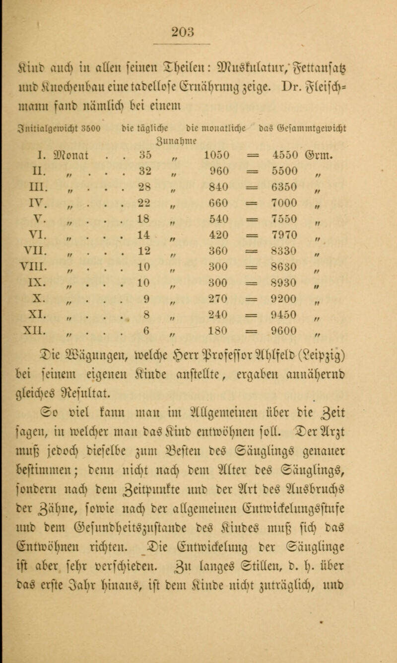 ftittb aad) in allen feinen I heilen: Siu^ulatuv, ^vettaufafc mit Xuccbeubau eine tabettofe lirnähntng ;eije. Dr. Steifdj* mann fanfc namfid) bei einem 3nttialgeroidjt 3500 bie tägliche bie monatliche baS GJefammtgenridjt 3unaliiue I. SWonat . ;>.> II. /» . 32 111. n . 28 IV. . . . 22 V. . 18 VI. . 14 VII. „ . 12 nu. » . 10 IX. ff • . 10 X. ,, 9 XI. . 050 = 1550 ®rm. 960 = 5500 tf 840 = 6350 tt 660 = 7000 ft 540 = 7550 tt 420 = 7970 tf 360 = 8330 „ 300 = 8630 ff 300 = 8930 it 270 = 9200 tt 240 = 9450 tt Xll 6 „ 180 = 9600 „ Tie SKigungen, tt>etd>e Öerr ^rofeffcrxHblfelt (?eipjig) bei [entern eigenen Stinte aufteilte, ergateu annäfyernb gteid>co SRefuttat. 2 c btcl t'ann man int xHllgemeinen übet tie 3e^ fagen, in n>eld>er man baS&ittb enttoöfynen fott. £et2lrjt muß jebcd> biefe(fre jutn heften res Säugling^ genauer fceftimmen; bemt nidn nad) beut Stttet be£ Säuglings, fonteru rtadj bem j&tttipvadtt itttt ber s2frt beS 3ht$Brttd)3 ber ,3a Inte, fotorie nad) ber a((gemeinen Gntttnrfelungsftufe uut bem ©efunbtyeitöjufiattbc be$ £htbe$ muß jtd) baS Cnttoötyitett richten. Tie (iutttntf'e(uug ber Säuglinge ift aber [ehr rerfdjieten. 3U (vingeö Stillen, t. \j. ü6er ba£ erfte oahr hinan«, ift bem Stinte nidn juträglidi, uub