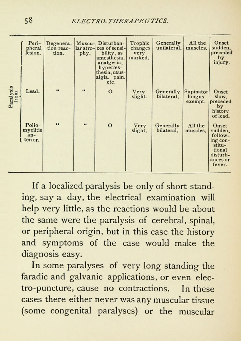 ' Peri- Defenera- Muscu- Disturban- Trophic Generatly All the Onset pheral lesion. tion reac- lar atro- ces of sensi- changes unilateral. muscles. sudden, tion. phy. bility, as very preceded anaesthesia. marked. by analgesia, injury. hyperes- thesia, caus- algia, pain. Vi etc. &s Lead. •*  O Very Generally Supinator Onset 75 ° H slight. bilateral. longus slow, d* exempt. preceded £ historv of lead. Polio- » •* O Very Generally All the Onset myelitis slight. bilateral. muscles. sudden. an- follow- terior. ing con- stitu- tional disturb- ances or fever. If a localized paralysis be only of short stand- ing, say a day, the electrical examination will help very little, as the reactions would be about the same were the paralysis of cerebral, spinal, or peripheral origin, but in this case the history and symptoms of the case would make the diagnosis easy. In some paralyses of very long standing the faradic and galvanic applications, or even elec- tro-puncture, cause no contractions. In these cases there either never was any muscular tissue (some congenital paralyses) or the muscular