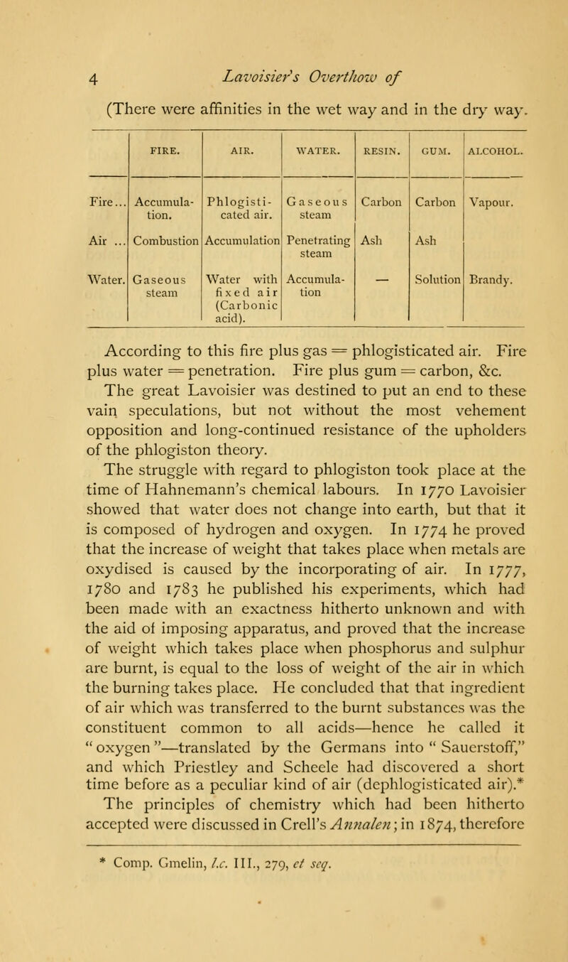 (There were affinities in the wet way and in the dry way. FIRE. AIR. WATER. RESIN. GUM. ALCOHOL. Fire... Accumula- tion. Phlogisti- cated air. Gaseous steam Carbon Carbon Vapour. Air ... Combustion Accumulation Penetrating steam Ash Ash Water. Gaseous steam Water with fixed air (Carbonic acid). Accumula- tion  Solution Brandy. According to this fire plus gas = phlogisticated air. Fire plus water = penetration. Fire plus gum = carbon, &c. The great Lavoisier was destined to put an end to these vain speculations, but not without the most vehement opposition and long-continued resistance of the upholders of the phlogiston theory. The struggle with regard to phlogiston took place at the time of Hahnemann's chemical labours. In 1770 Lavoisier showed that water does not change into earth, but that it is composed of hydrogen and oxygen. In 1774 he proved that the increase of weight that takes place when metals are oxydised is caused by the incorporating of air. In 1777, 1780 and 1783 he published his experiments, which had been made with an exactness hitherto unknown and with the aid of imposing apparatus, and proved that the increase of weight which takes place when phosphorus and sulphur are burnt, is equal to the loss of weight of the air in which the burning takes place. He concluded that that ingredient of air which was transferred to the burnt substances was the constituent common to all acids—hence he called it  oxygen —translated by the Germans into  Sauerstoff, and which Priestley and Scheele had discovered a short time before as a peculiar kind of air (dcphlogisticated air).* The principles of chemistry which had been hitherto accepted were discussed in Crell's Annalen\'vc\ 1874, therefore Comp. Gmelin, I.e. III., 279, ct scq.