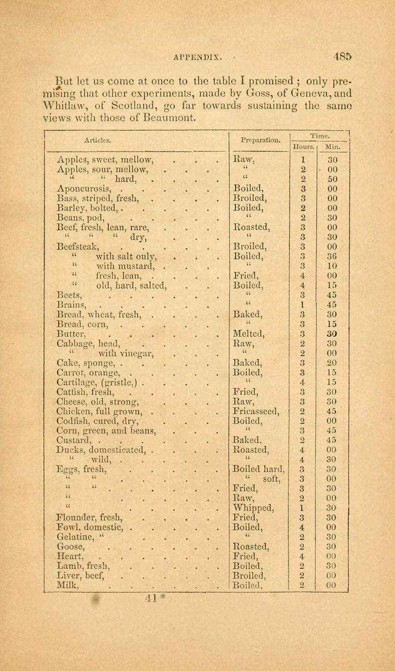 But let us come at once to the tabic I promised ; only pre- mising that other experiments, made by Cross, of Geneva, and Whitlaw, of Scotland, go far towards sustaining the same views with those of Beaumont. Article, Preparation. T me. Hours. Min. Apples, sweet] mellow, Raw. 1 30 Apples, sour, mellow.  2 00 •'  hard, a o 50 Aponeurosis, . Boiled, 3 00 Buss, striped, fresh, Broiled, 3 00 Barle}-. bolted,. Boiled, 2 00 Beans, pod, cc 2 30 Beef, fresh, lean, rare, Roasted, 3 00 «   dry, it 3 30 Beefsteak, Broiled, 3 00  with salt only, Boiled, 3 36  with mustard, .  3 10  fresh, lean, . Fried, 4 00  old, hard, salted, Boiled, 4 15 Beets,  3 45 Brains, .... (C 1 45 Bread, wheat, fresh, . Baked, 3 30 Bread, corn,  3 15 Butter. Melted, 3 30 Cabbage, head, Raw, 2 30 with vinegar, cc 2 00 Cake, sponge, . Baked, 3 20 Carrot, orange, . Boiled, 3 15 Cartilage, (gristle.) .  4 15 Cattish, fresh, Fried, 3 30 Cheese, old, strong, Raw, 3 30 Chicken, full grown, . Fricasseed, o 45 Codfish, cured, dry, Boiled, 2 00 Corn, green, and beans, (C 3 45 Custard, .... Baked, 2 45 Ducks, domesticated, . Roasted, 4 00  wild, . u 4 30 Eggs, fresh, Boiled hard, 3 30 (( u  soft, 3 00 t( It Fried, Raw, Whipped, 3 2 1 30 00 30 Flounder, fresh, Fried, 3 30 Fowl, domestic, . Boiled, 4 00 Gelatine,  ,; 2 30 Goose, Roasted, 2 30 Heart, .... Fried, 4 00 Lamb, fresh, Boiled, 2 30 Liver, beef, Broiled, 2 00 Milk, Boiled, 2 00 :l