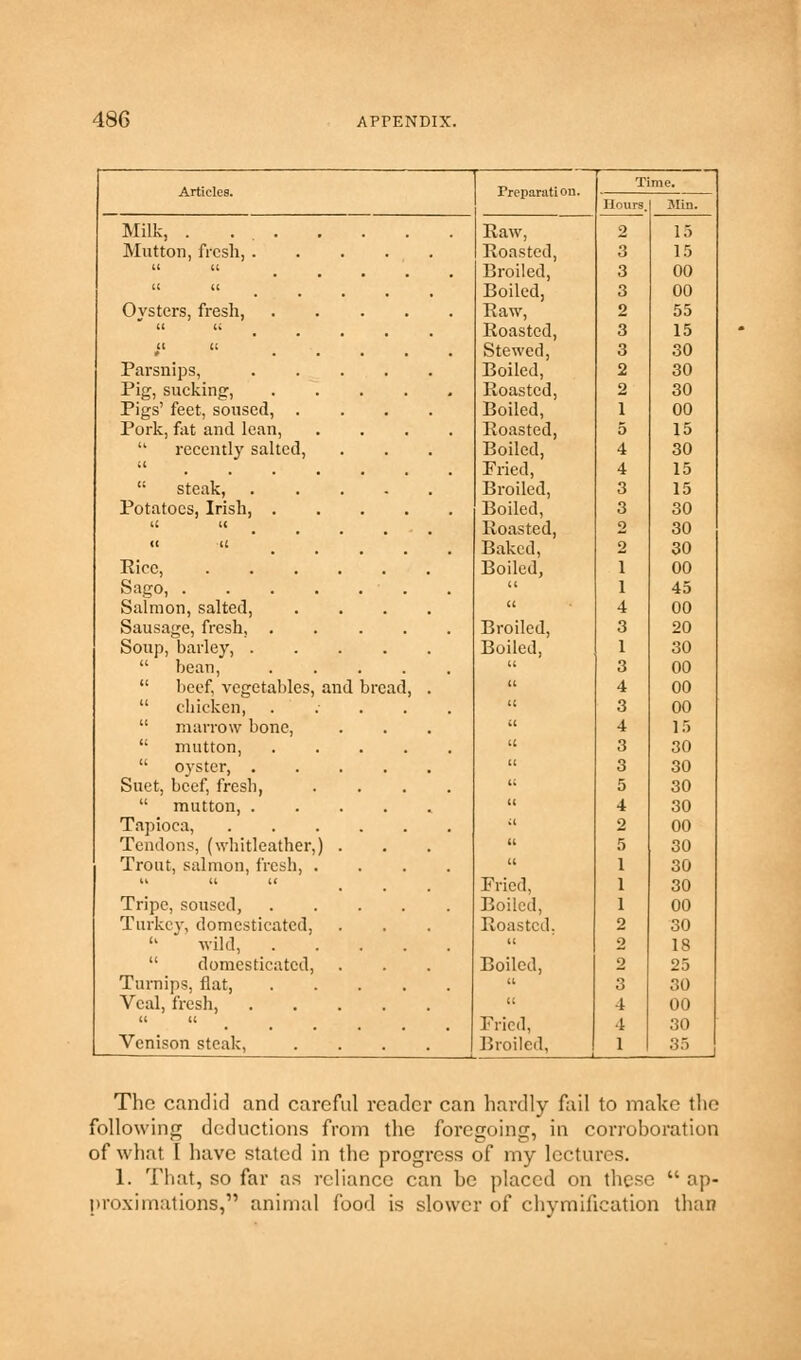 Art- Preparation. Time. Hours, Min. Milk, . Raw, o 15 Mutton, fresh, . tt tt Roasted, Broiled, 3 3 15 00 It (( Boiled, 3 00 Oysters, fresh, Raw, 2 55 Ef CE Roasted, 3 15 (1 11 Stewed, 3 30 Parsnips, Boiled, 2 30 Pig, sucking:, Roasted, 2 30 Pigs' feet, soused, . Boiled, 1 00 Pork, fat and lean, Roasted, 5 15  recently salted, it Boiled, Fried, 4 4 30 15 t: steak, Broiled, 3 15 Potatoes, Irish, . Boiled, 3 30 it u Roasted, 2 30 it it Baked, 2 30 Eicc, .... Boiled, 1 00 Sago, ....  1 45 Salmon, salted, it 4 00 Sausage, fresh, . Broiled, 3 20 Soup, barley, . Boiled, 1 30  bean,  3 00  beef, vegetables, and jreac a 4 00  chicken,  3 00  marrow bone, tt 4 15  mutton, it 3 30  oyster, .  3 30 Suet, beef, fresb,  5 30  mutton, . tt 4 30 Tapioca, it 2 00 Tendons, (whitleather,) . it 5 30 Trout, salmon, fresh, . Fried, 1 1 30 30 Tripe, soused, Boiled, 1 00 Turkey, domesticated, Roasted, 2 30  wild, . tt 2 18  domesticated, Boiled, 2 25 Turnips, flat, tt 3 ;;o Veal, fresh, tt 4 00 it it Fried, 4 30 Venison steak, .... Broiled, 1 35 The candid and careful reader can hardly fail to make the rollowing deductions from the fore.coino;, in c orroboration >f wli.it 1 have stated in th 3 pr( jgrcs >s of my lectu IT'S. 1. That, so far as reliance can be placed on these  ap- proximations, animal food is slower of chymifieation than