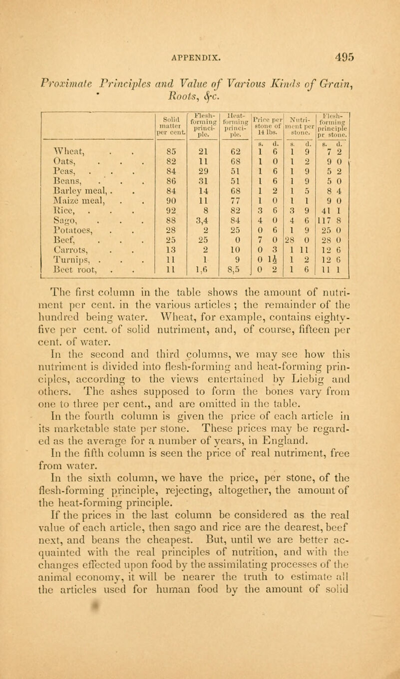 Proximate Principles and Value of Various Kiwis of Grain, Roots, Sf-c. Solid mattei pet cent n. i forming princi- ple. 21 II, Ml tunning princi- ple. Prici pi Btone of U lbs. Nutri- ment per Btone. i ii },- forn principle pi Bl 1. S. (1. 7 2 Wheat, 85 02 s. a. 1 6 1 (l. 9 Oats, 82 11 68 1 0 I 2 9 0 Peas, . . 84 29 51 1 6 1 9 5 2 Beans, 86 31 51 1 6 1 9 5 0 Barley meal,. 84 14 68 1 2 1 5 8 4 Maize meal, 90 11 77 1 0 1 1 9 0 Rice, 92 8 82 3 6 3 9 41 1 Sago, 88 3,4 84 4 0 4 6 117 8 Potatoes, 28 2 25 0 6 1 9 25 0 Beef, 25 25 0 7 0 28 0 2S 0 Carrots, 13 o 10 0 3 1 11 12 6 Turnips, . 11 1 9 0 1ft 1 2 12 6 Beet root, 11 1,6 8,5 0 2 1 6 11 1 The first column in the table shows the amount of nutri- ment per cent, in the various articles ; the remainder of the hundred being water. Wheat, for example, contains eighty- five per cent, of solid nutriment, and, of course, fifteen per cent, of water. In the second and third columns, we may see how this nutriment is divided into flesh-forming and heat-forming prin- ciples, according to the views entertained by Liebig and others. The ashes supposed to form the bones vary from one to three per cent., and are omitted in the table. In the fourth column is given the price of each article in its marketable state per stone. These prices may be regard- ed as the average for a number of years, in England. In the fifth column is seen the price of real nutriment, free from water. In the sixth column, we have the price, per stone, of the flesh-forming principle, rejecting, altogether, the amount of the heat-forming principle. If the prices in the last column be considered as the real value of each article, then sago and rice are the dearest, beef next, and beans the cheapest. But, until we are better ac- quainted with the real principles of nutrition, and with the changes effected upon food by the assimilating processes of the animal economy, it will be nearer the truth to estimate .ill the articles used for human food bv the amount of suiid