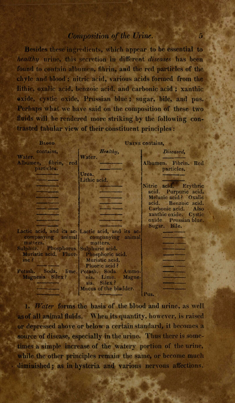 miposihon of t Besides these ingredients, which appear, to be essential to healthy urine, this secretion in different diseases has been found to contain albumen, fibrin, and the red particles of the chyle and blood ; nitric acid, various acids formed from the lithic, oxalic acid, benzoic acid, and carbonic acid; xanthic exide, cystic oxide, Prussian blue ; sugar, bile, and pus. Perhaps what we have said on the composition of these two fluids will be rendered more striking by the following con- trasted tabular view of their constituent principles: Blood contains, Water. Albumen, fibrin, red particles. Uriste contains, Lactic acid, and its ac- companying animal matters. Sulphur. Phosphorus. Muriatic acid. Fluor- • ine ? Potash. Soda. lime, Magnesia Silex ? Water. Healthy, Urea. Lithic acid. Lactic acid, and companying matters. Sulphuric acid. Phosphoric acid. Muriatic acid. Fluoric acid ? Potash. Soda nia. Lime. sia. Silex ? Mucus of the bladder its ac- animal Ammo- Magne Diseased, Albumen. Fibrin. Red particles. Nitric zcW^ Erythric acid. Purpuric acid. Melanic acid ? Oxalic acid. Benzoic acid. Carbonic acid. Also xanthic oxide. Cystic oxide. Prussian blue. Sugar. Bile. Pus. 1. Water forms the basis of the blood and urine, as well as of all animal fluids. Wheu its quantity, however, is raised or depressed above or below a certain standard, it becomes a source of disease, especially in the urine. Thus there is some- times a simple increase of the watery portion of the urine, while the other principles remain the same, or become much diminished; as in hysteria and various nervous affections.