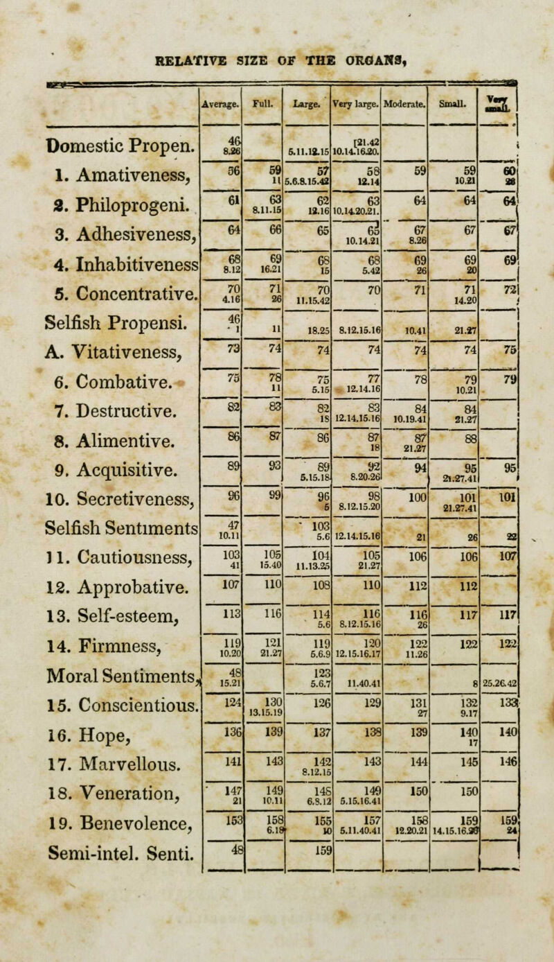 RELATIVE SIZE OF THE ORGAN3, mt-r — Average. Full. Large. Very large. Moderate. Small. zal Domestic Propen. 46 8.26 5.11.12.15 [2142 10.14.16.20. i 1. Amativeness, 36 59 11 57 5.0.8.15.42 58 12.14 59 59 10,21 go! 281 2. Philoprogeni. 61 63 8.11.15 62 12.16 63 10.14.20.21. 64 64 64 67 3. Adhesiveness, 64 66 65 65 10.14.21 67 8.26 67 4. Inhabitiveness 68 8.12 69 16.21 68 15 68 5.42 69 26 69 20 69! | 5. Concentrative. 70 4.16 71 26 70 11.15.42 70 71 71 14.20 721 Selfish Propensi. 46 - l 11 18.25 8.12.15.16 10.41 21.27 i A. Vitativeness, 73 74 74 74 74 74 75 6. Combative. 73 78 n 75 5.15 77 12.14.16 78 79 10.21 79 7. Destructive. 82 83 82 IS 86 83 12.14.15.16 87 18 84 10.19.41 84 81.27 8. Alimentive. 86 87 87 21.27 88 95 9. Acquisitive. 89 93 89 5.15.18 92 8.20.26 94 95 21.27.41 10. Secretiveness, 96 47 10.1] 99 96 5 98 8.12.15.20 100 101 21.27.41 101 Selfish Sentiments  103 6.6 12.14.15.16 21 26 22 11. Cautiousness, 103 41 105 15.40 104 11.13.2.5 105 21.27 106 106 107 12. Approbative. 107 110 103 110 112 112 13. Self-esteem, 113 119 10.20 116 114 5.6 116 8.12.15.16 116 26 117 117 14. Firmness, 121 21.27 119 6.6.9 120 12.15.16.17 122 11.26 122 122 Moral Sentiments* 48 15.21 123 5.6.7 11.40.41 8 25.26.42 15. Conscientious. 124 130 13.15.19 126 129 131 27 132 9.17 133 16. Hope, 136 139 137 138 139 140 17 140 17. Marvellous. 141 143 142 8.12.15 143 144 145 146 18. Veneration, ' 147 21 149 10.11 148 6.8.12 149 5.15.16.41 150 150 19. Benevolence, 153 158 6.18 155 10 157 5.11.40.41 158 12.20.21 159 14.15.16.26 159 24 Semi-intel. Senti. 4E 159 -