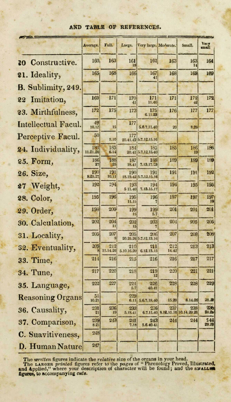 AND TABLE OP REFERENCES. a&r*~- Average. Full. Large. 161 18 Very large. Moderate. r 20 Constructive. 160 163 162 163 163 M 164 81. Idealityj 165 168 166 167 41 168 169 109 B. Sublimity, 249. 22 Imitation, 169 171 170 41 171 11.40 171 172 42 172 23. Mirthfulness, 172 175 173 175 6.11.23 176 177 177 Intellectual Facul. 49 10.12 15 177 5.6.7.11.40 20 8.26 Perceptive Facul. 50 8.10 177 20.41.42 5.7.12.15.16 185 186 19 24. Individuality, 183 ll.2l.26 185 6.14 184 20.41 185 5.7.12.15.40 186 25. Form, 186 27 188 25 187 18.41 188 7.13.17.23 189 189 189 192 26. Size, 19n 8.25.27 191 10.11 190 18.19.42 191 5.7.12.15.16 191 191 27 Weight, 192 194 193 5 11.40 194 7.13.15.17 194 195 195 28. Color, 193 196 195 11.15 196 7 197 197 197 19 29. Order, 198 200 199 15 199 5.7 201 201 2U1 30. Calculation, 202 204 n 202 15 203 204 205 205| I08 31. Locality, 205 _ 209 8 207 8 205 20.25.26 2(16 5.7.12.13.16 207 208 32. Eventuality, 212 11.14.26 210 6.10.16.20 211 6.12.13.15 212 14.42 213 213 33. Time, 214 216 215 218 216 216 217 217 34. Tune, 217 220 219 12 220 228 221 221 35. Language, 222 51 10.21 227 224 g.T 226 40.41 228 229 Reasoning Organs 229 6.11 5.6.7.18.40 15.20 8.14.06 28.9 28.2k 36. Causality, 231 21 236 19 233 5.18.41 236 6.7.11.40 237 S.12.15.16 238 10.14.20.26 37. Comparison, 239 8.21 243 241 7.18 243 5.6.40.41 244 244 544 28.2S C. Suavitiveness, 248 D. Human Nature 247 The written figures indicate the relative size of the organs in your head. The larger printed figures refer to the pages of  Phrenology Proved. Illustrated, and Applied, where your description of character will be found; and the small* figures, to accompanying cuts.