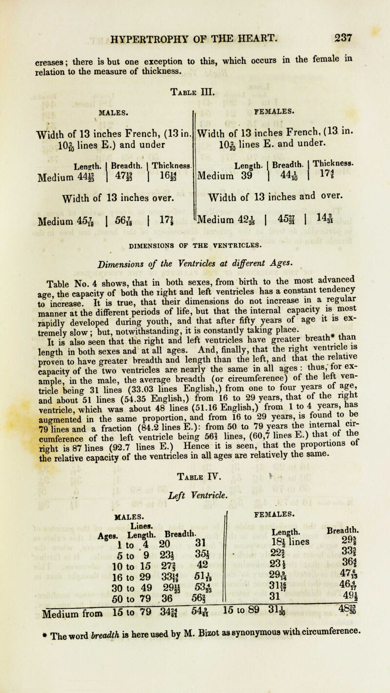 creases; there is but one exception to this, which occurs in the female in relation to the measure of thickness. Table III. MALES. Width of 13 inches French, (13 in. 10^ lines E.) and under Length. I Breadth. | Thickness Medium 44g | 47|§ | 16§-< Width of 13 inches over. Medium 45/g | 56& 17| FEMALES. Width of 13 inches French, (13 in. IO^j lines E. and under. Length. | Breadth. J Thickness. Medium 39 I 44^ 17J Width of 13 inches and over. Medium 42^ I 45g | 142 DIMENSIONS OF THE VENTRICLES. Dimensions of the Ventricles at different Ages. Table No. 4 shows, that in both sexes, from birth to the most advanced age, the capacity of both the right and left ventricles has a constant tendency to increase. It is true, that their dimensions do not increase in a regular manner at the different periods of life, but that the internal capacity is most rapidly developed during youth, and that after fifty years of age it is ex- tremely slow; but, notwithstanding, it is constantly taking place. It is also seen that the right and left ventricles have greater breath than length in both sexes and at all ages. And, finally, that the right ventricle is proven to have greater breadth and length than the left, and that the relative capacity of the two ventricles are nearly the same in all ages : thus, tor ex- ample, in the male, the average breadth (or circumference) of the lett ven- tricle being 31 lines (33.03 lines English,) from one to four years oi age, and about 51 lines (54.35 English,) from 16 to 29 years, that of the right ventricle, which was about 48 lines (51.16 English,) from 1 to 4 years, has augmented in the same proportion, and from 16 to 29 years is found to oe 79 lines and a fraction (84.2 lines E): from 50 to 79 years the internal cir- cumference of the left ventricle being 561 lines, (60,7 lines E.) that, oi the right is 87 lines (92.7 lines E.) Hence it is seen, that the proportions oi the relative capacity of the ventricles in all ages are relatively the same. Table IV. Left Ventricle. MALES. Lines. Ages. Length. Ito 4 5 to 9 10 to 15 16 to 29 30 to 49 50 to 79 Breadth. 20 23^ 27§ 29§3 31 35$ 42 51i-5 53^ 36 56§ FEMALES. Length. 18| lines 22| 231 29f4 31if 31 Breadth. 291 33| 36| 47& 46^ 49| Medium from 15 to 79 34§| 54£ 15 to 89 3l£ * The word breadth is here used by M. Bizot as synonymous with circumference.