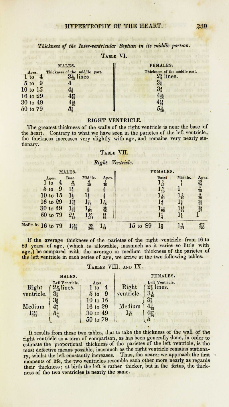 Thickness of the Inter-ventricular Septum in its middle portion. Table VI. MALES. Ages. Thickness of the middle 1 to 4 3ig ines 5 to 9 4 10 to 15 4 16 to 29 Ml 30 to 49 m 50 to 79 % part. FEMALES. Thickness of the middle part. 2§ lines. 34 31 Ml An °19 RIGHT VENTRICLE. The greatest thickness of the walls of the right ventricle is near the base of the heart. Contrary to what we have seen in the parietes of the left ventricle, the thickness increases very slightly with age, and remains very nearly sta- tionary. Table Vn. Right Ventricle. MALES. Affes. 1 to 4 5 to 9 10 to 15 16 to 29 30 to 49 50 to 79 Base. Mid lie. Apex 9 6 5 15 10 I<5 1^ 5 6 5 G 1* n 5 6 m ift H 139 J46 u 23 45 43 21 1J1 J1G8 81 Si FEMALES. Basel Middle. Apex 1 3 7 S 13 24 ]-3- J10 1 7 IS l-7- 20 1 3 I10 ft 14 is 25 22 115 J54 li ■25 27 Med'mfr. 16to79 ]1W 125 51 15 to 89 Vi 17 J24 673 720 If the average thickness of the parietes of the right ventricle from 16 to 89 years of age, (which is allowable, inasmuch as it varies so little with age,) be compared with the average or medium thickness of the parietes of the left ventricle in each series of age, we arrive at the two following tables. Tables VIII. and IX. Right ventricle. Medium 1 113 il22 MALES. Left Ventricle. f 2^ lines. 3| 3§ H 5i Ages. 1 to 4 5 to 9 10 to 15 16 to 29 30 to 49 50 to 79 Right ventricle. Medium U FEMALES. Left Ventricle. r« lines. J 31 1 47 14 15 4i ^13 4?7 It results from these two tables, that to take the thickness of the wall of the right ventricle as a term of comparison, as has been generally-done, in order to estimate the proportional thickness of the parietes of the left ventricle, is the most defective means possible, inasmuch as the right ventricle remains stationa- ry, whilst the left constantly increases. Thus, the nearer we approach the first moments of life, the two ventricles resemble each other more nearly as regards their thickness; at birth the left is rather thicker, but in the foetus, the thick- ness of the two ventricles is nearly the same.