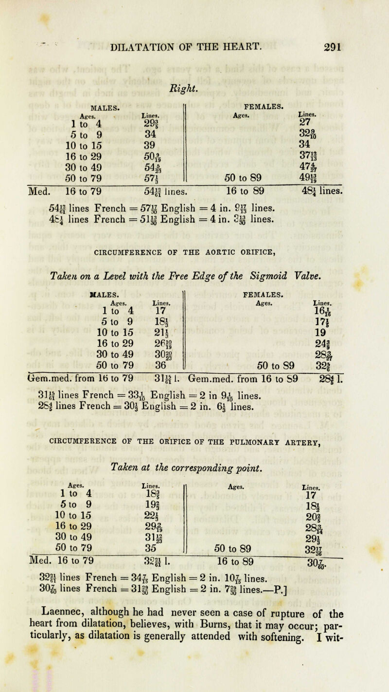 Rig >ht. MALES. FEMALES. Ages. Lines. Ages. Lines. 1 to 4 29f 27 5 to 9 34 32^ 10 to 15 39 34 16 to 29 50{9 371! 30 to 49 Mh 47£ 50 to 79 57i 50 to 89 49i| Med. 16 to 79 54|f lines. 16 to 89 48| lines. 54i| lines French = 57g English = 4 in. 9g lines. 4S| lines French =51^ English =4 in. 2^ lines. CIRCUMFERENCE OF THE AORTIC ORIFICE, Taken on a Level with the Free Edge of the Sigmoid Valve. MALES. Ages. 1 to 4 5 to 9 10 to 15 16 to 29 30 to 49 50 to 79 Lines. 17 IS* 21i 26g 30i 36 FEMALES. Ag-es. 50 to S9 Lines. m 19 24§ 28£ 32| Gem.med. from 16 to 79 31«i: Gem.med. from 16 to S9 28| 1. 31i5 lines French = 33^ English =2 in 9^ lines. 2S| lines French = 30* English = 2 in. 6£ lines. CIRCUMFERENCE OF THE ORIFICE OF THE PULMONARY ARTERY, Taken at the corresponding point. Ages. Lines. Ages. 1 to 4 18| 5 to 9 19§ 10 to 15 22^ 16 to 29 29£ 30 to 49 31i 50 to 79 35 J 50 to 89 Med. 16 to 79 322i l 16 to 89 32|i lines French = 34£ English = 2 in. 10^ lines. 30& lines French = 31§g English = 2 in. 7|j lines.- P.] Lines. 17 18| 20f 28ft 29^ 32a 30^. Laennec, although he had never seen a case of rupture of the heart from dilatation, believes, with Burns, that it may occur; par- ticularly, as dilatation is generally attended with softening. I wit-