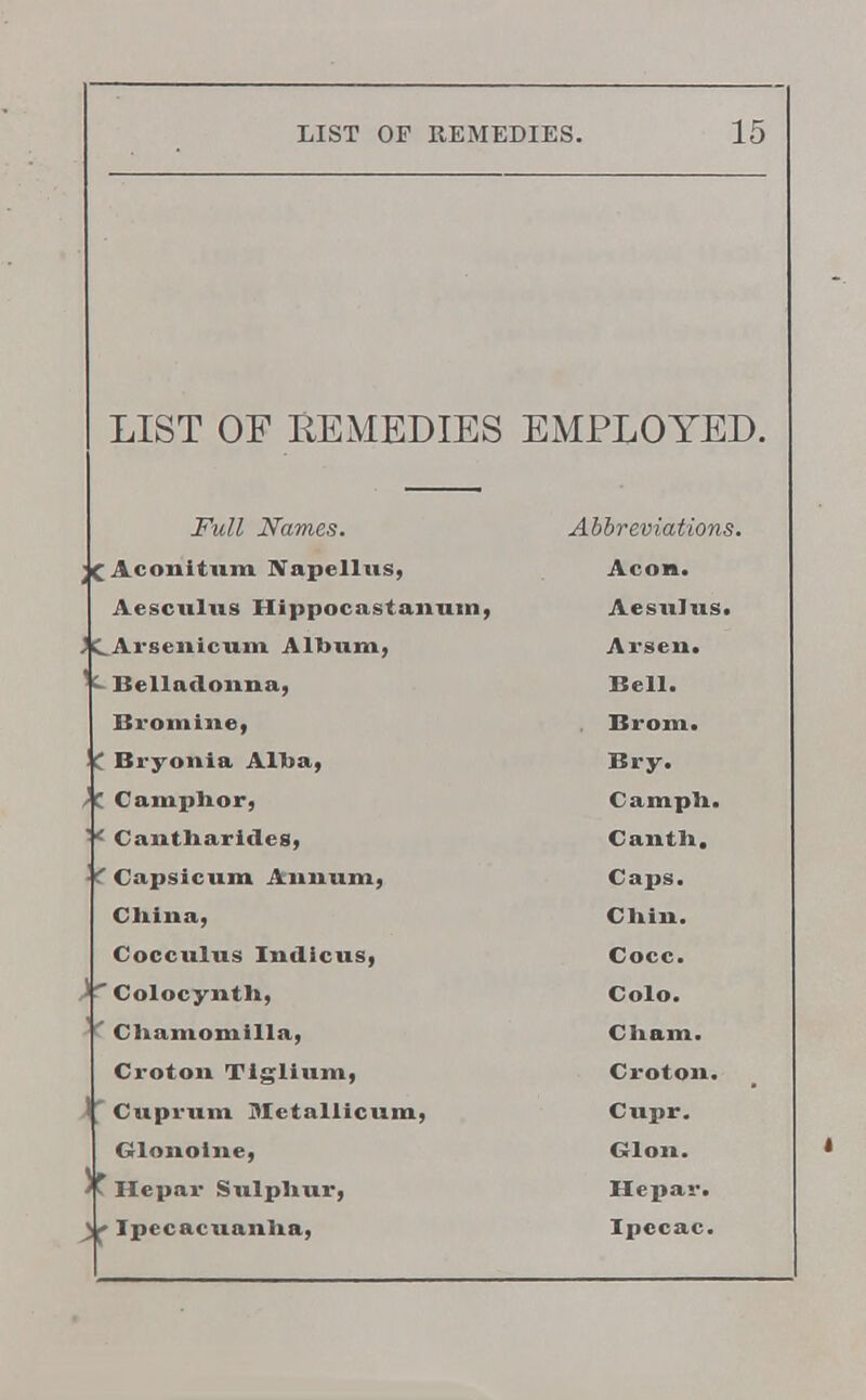 LIST OF REMEDIES EMPLOYED. Full Names. Abbreviations. ;C Aconitum Napellus, Aeon. Aesculus Hippocastanum, Aesulus. . Aisiniium Album, Aiscii. '^Belladonna, Bell. Bromine, Brom. ! J Bryonia Alba, Bry. /C Camphor, Camph. • < Cantharides, Canth. ' Capsicum Annnm, Caps. China, Chin. Cocculus Indicus, Cocc. Colocynth, Colo. ' Chamomilla, Cham. Croton Tiglium, Croton. 'Cuprum Metallicum, Cupr. Glonoine, Glon. Hepar Sulphur, Hepar. ^['Ipecacuanha, Ipecac.