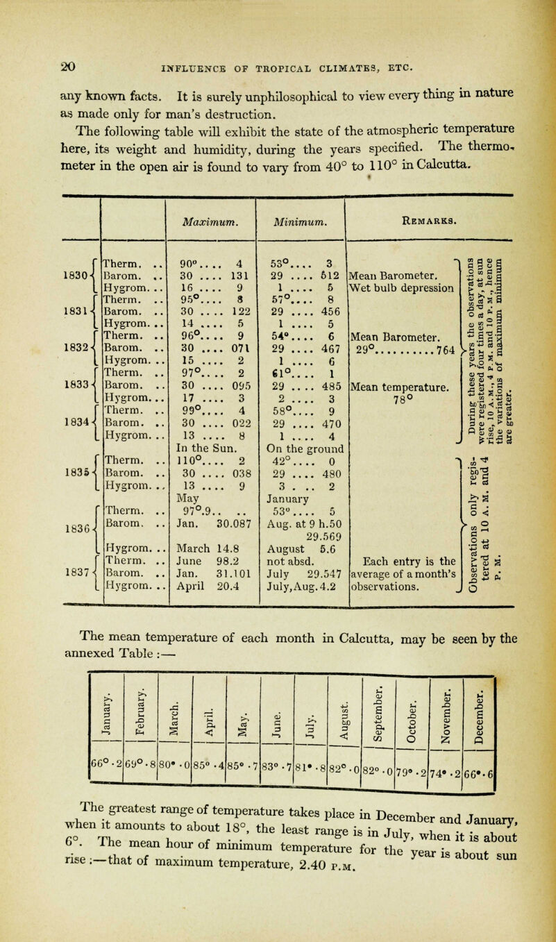 any known facts. It is surely unphilosophical to view every thing in nature as made only for man's destruction. The following table will exhibit the state of the atmospheric temperature here, its weight and humidity, during the years specified. The thermo- meter in the open air is found to vary from 40° to 110° in Calcutta. Maximum. Minimum. Remarks. 1830-1 1831 { 1832 1833 1834 1835 1836 1837 ^ Therm. Barom. Hygrom. Therm. Barom. Hygrom. Therm. Barom. Hygrom. Therm. Barom. Hygrom. Therm. Barom. Hygrom. Therm. Barom. Hygrom. Therm. Barom. Hygrom. Therm. Barom. Hygrom. 90°. 30 . 16 . 95°. 30 . 14 . 96°. 30 . 15 . 97°. 30 . 17 . 99°. 30 , 13 , 4 131 9 3 122 g 9 071 2 2 095 3 4 022 8 In the Sun. 110°.., 30 .. 13 .. May 97°.9. Jan. 2 038 9 30.087 March 14.8 June 98.2 Jan. 31.101 April 20.4 53°. 29 . 1 . 57°. 29 . 1 . 54°. 29 . 1 . 61°. 29 . 2 . 58°, 29 . 1 . 3 612 5 8 456 5 6 467 C 1 485 3 9 470 4 0 480 2 On the ground 42°.. . 29 ... 3 . . January 53° 5 Aug. at 9 h.50 29.569 August 5.6 not absd. July 29.547 July,Aug.4.2 Mean Barometer. Wet bulb depression Mean Barometer. 29° 764 Mean temperature. 78° m a o a a 3 « 5 .2 * c 3 O bJ  g a-a. 10 43 s Each entry is the average of a month's observations. qlflS GO ^ £>2 c • o < ■ „ ° ■2-S a > S? oi 2 O The mean temperature of each month in Calcutta, may be seen by the annexed Table : — 1 8 1 o January. 1 m 1 1 February. J3 p April. May. c 3 i-s 3 82° • 0 X! s 4-> a, <u c« 82°. 0 October. V x> s o M a 0) CJ p 69°-8 80» -0 85° -4 85° -7 83°. 7 81*.8 79°-2 1 74«.2 66#-6 The greatest range of temperature takes place in December and January when it amounts to about 18°, the least ranP-e i« in t i I Januai7' 6° ThP mpnn V,™ v # • • g Jul^' When Jt ™ about b . I he mean hour of mmimum temperature for the vear i* ^ <- rise :-that of maximum temperature, 2 40 p.m. * ^ ^
