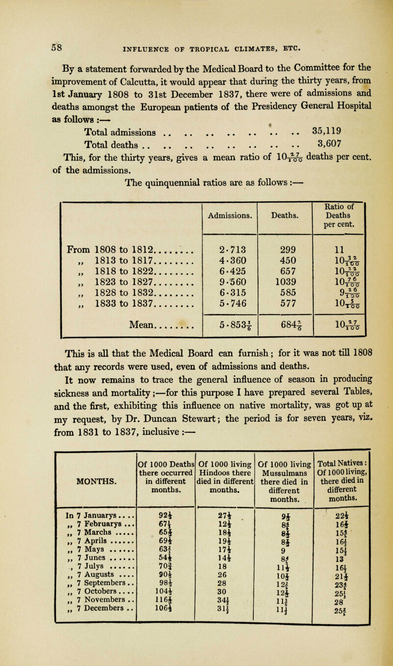 By a statement forwarded by the Medical Board to the Committee for the improvement of Calcutta, it would appear that during the thirty years, from 1st January 1808 to 31st December 1837, there were of admissions and deaths amongst the European patients of the Presidency General Hospital as follows :— Total admissions 35,119 Total deaths 3,607 This, for the thirty years, gives a mean ratio of lO-^ deaths per cent, of the admissions. The quinquennial ratios are as follows :— From 1808 to 1812 „ 1813 to 1817 „ 1818 to 1822 „ 1823 to 1827 „ 1828 to 1832 „ 1833 to 1837 Mean Admissions. Deaths. Ratio of Deaths per cent. 2-713 4-360 6-425 9-560 6-315 5-746 299 450 657 1039 585 577 11 10^o- 10-7-6- 1WI 00 q *<5 a± oo 10-r^o- 5-853| 684-^ IO/o7* This is all that the Medical Board can furnish; for it was not till 1808 that any records were used, even of admissions and deaths. It now remains to trace the general influence of season in producing sickness and mortality;—for this purpose I have prepared several Tables, and the first, exhibiting this influence on native mortality, was got up at my request, by Dr. Duncan Stewart; the period is for seven years, viz. from 1831 to 1837, inclusive :— MONTHS. Of 1000 Deaths there occurred in different months. Of 1000 living Hindoos there died in different months. Of 1000 living Mussulmans there died in different months. Total Natives: Of 1000 living, there died in different months. In 7 Januarys.... „ 7 Februarys ... ,, 7 Augusts .... „ 7 Septembers .. ,, 7 Novembers .. ,, 7 Decembers .. 92* 67} 65* 69* 63f 54* 70f 90* 98* 104* 116* 106$ 27* 12* 18* 19* 17* 14* 18 26 28 30 34} 31} 9* 8| 8* 8* 9 8f 11* 10* 12f 12* H| Hi 22* 16* 15* 16} 15} 13 16} 21* 231 25} 28 25f