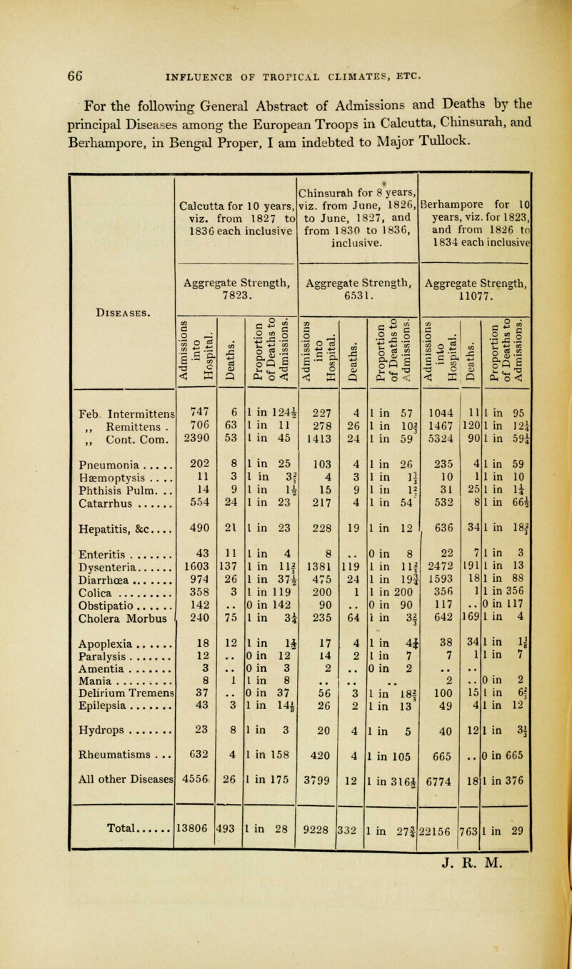 For the following General Abstract of Admissions and Deaths by the principal Diseases among the European Troops in Calcutta, Chinsurah, and Berhampore, in Bengal Proper, I am indebted to Major Tullock. Diseases. Feb. Intermittens ,, Remittens . ,, Cont. Com. Pneumonia .... Haemoptysis .. . Phthisis Pulm. . Catarrhus Hepatitis, &c... Enteritis Dysenteria Diarrhoea Colica Obstipatio Cholera Morbus Apoplexia Paralysis Amentia Mania Delirium Tremens Epilepsia Hydrops Rheumatisms . All other Diseases Chinsurah for 8 years, Calcutta for 10 years, viz. from June, 1826, viz. from 1827 to to June, 1827, and 183Geach inclusive from 1830 to 183G, inclusive. Aggregate Strength, 7823. «3 O « a g a ■a £ < X 747 706 2390 202 11 14 554 490 43 1603 974 358 142 240 18 12 3 8 37 43 23 632 4556 Total. 13806 6 63 53 8 3 9 24 21 11 137 26 3 75 12 1 3 8 4 26 493 c +5 a .2 a § £ +■> «> o 3s .2 Oh O < 1 in 124* 1 in 11 I in 45 1 in 25 1 in 3f I in H 1 in 23 1 in 23 I in 4 1 in 1 If 1 in 37^ 1 in 119 0 in 142 1 in 3i 1 in 0 in 0 in 1 in 0 in 1 in 1* 12 3 8 37 I4i 1 in 3 I in 158 6531. 2 ra .S a 227 278 1413 103 4 15 217 228 8 1381 475 200 90 235 17 14 2 56 26 20 420 1 in 175 3799 1 in 28 9228 4 26 24 4 3 9 4 19 119 24 1 64 4 9 4 4 12 332 il 03 m 1 in 57 1 in 10| 1 in 59 1 in 26 1 in 1 1 in 1? 1 in 54 1 in 12 0 in 8 1 in 11 1 in 19| 1 in 200 0 in 90 1 in 3 1 in 4£ 1 in 7 0 in 2 3 1 in li 2 I in 13 1 in 5 1 in 105 1 in 316£ 1 in 271 Berhampore for 10 years, viz. for 1823, and from 1826 to 1834 each inclusive Aggregate Strength, 11077. S*!'S -C 1044 ! 11 1467 i120 5324 90 235 10 31 532 636 22 2472 1593 356 117 642 38 7 2 100 49 40 665 6774 25 34 191 18 1 169 34 1 22156 763 Oh O < 1 in 95 1 in I2| 1 in 59i 1 in 59 1 in 10 1 in li 1 in 66^ 1 in 18| 1 in 3 1 in 13 1 in 88 1 in 356 Oin 117 1 in 4 1 in 1 in 0 in 2 1 in 6j 1 in 12 1 in 3] 0 in 665 1 in 376 1 in 29 J. R. M.