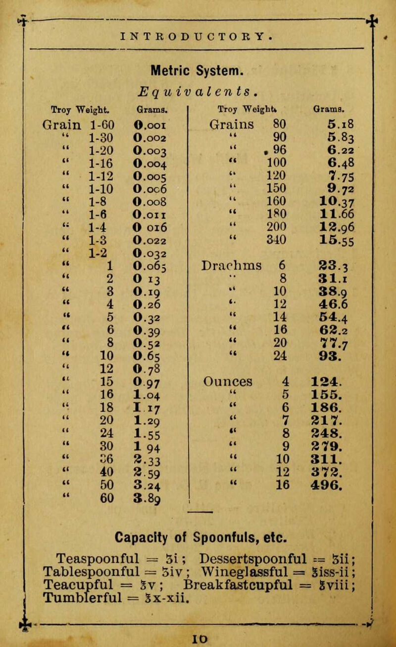 r INTRODUCTORY. Metric System. Equivalents. Troy Weight. Grains. Troy Weight* Grams. Grain 1-GO O.ooi Grains 80 5.18 ' 1-30 O.002 90 5.83 ' 1-20 O.003 .96 6.22 ' 1-16 O.004 100 6.48 ' 1-12 O.005 120 7.7S ' 1-10 0.og6 150 9.72 ' 1-8 O.008 160 10.37 ' 1-6 O.oii  180 11.66 1 1-4 O 016 200 I2.96 ' 1-3 O.022 340 15.55 ' 1-2 O.032 ' 1 O.065 Drachma 6 23.3 ' 2 0 13 8 31.i 3 O.19 10 38.9 ' 4 O.26 12 46.6 ' 5 O.32 14 54.4 6 O.39 16 62.2 8 O.52  20 77.7 ' 10 O.65 24 93. 12 O.78 15 O97 Ounces 4 134. 16 I.04 5 155. 18 I 17 6 186. 20 I.29 7 217. 24 1.55  8 248. 30 1 94 9 279. 26 3.33 10 311. ' 40 2.59 12 372. 50 3.24 16 496. 60 S.89 Capacity of Spoonfuls, etc. Teaspoonful = Si; Dessertspoonful == Sii; Tablespoonful = Siv Wineglassful = Siss-ii; Teacupful = Sv; ■ Tumblerful = Sx-xii ■ Jreakfastcupful = = Sviii;