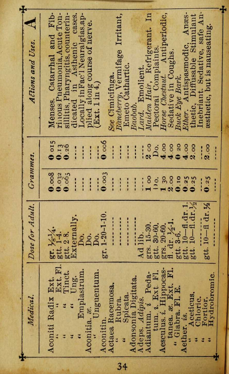 5 s.s s » . ■oSc T„ a> c d3uiPa --*-?, 3° es es.S S 5> S , bc^- : 3 a -■d >>ce'_, ! 03 T3^ O 5) c8 C C« Sir. u 9 bo ig in g XS -08 its T, s 2 & eH CJ)-3S 05 P.S bi <! 3,2 a u'5 m-Tl S.-o: g V.Z. o3 • . - o 3 - h & s5 =« 3 •§ . So^^ ..gg» s 0 M N 1 J ceo : ! ! ■e : i O -: O 0 O O O ,0 ■ o o q o « o o !o s ©so l ! ; !*' : : ; 8o °82?» 'o?' irt-MNe'o© !©' i c5 gr. y^i. gtt. 1-4. gtt. 2 8. Externally. Do. Do. Do. gr. 1-20-1-10. < bobobOT: bobobo bo 1 Aconiti Radix Ext.  Ext. Fl.  Tinct.  Ung.  Emplastrum. 8s ci 5 o c < a 3 fl g 01 c bo S 3 c P . « 5 a 55 4* ■si Mar c c p c Adeps. Adipis. Adiantum. i Peda- tum. i. Ext Fl. Aesculus. i. Hippocas- tanea. se. Ext. Fl.  Glabra. Fl. E. Aether, is.  Aceticus.  Chloric.  Fortior.  Hydrobromic.