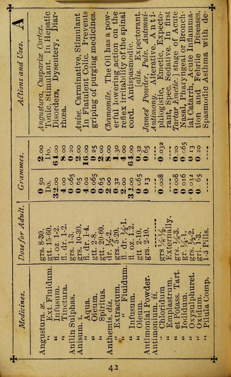 3-3 g,oS >, caM. -3 o^ §•2^5 c c » o3 SJ a ■3 S .2 M S *3?„ fi-2 -I^m g« Oo3>.S B, g d» =3-5 9 3 E 2 '— 5-3 ,-«>a o> ^ c << o> m *fSS4*asi lis 3 §_ M • g 3 <D-d II? 0 .OOOOOiOOOOOOW^l OOOOtNOOCNOOfOOO rr.so s ^^-||x©oi»3Wge^^^5© •© 'ce so ■ s 2 in05oO-0 00\OOrooOOM .<§ .C8VS 1$ , U ' O • O 0 0 . • ©p^oo^oowtw^oo ■© 'C«c: ■ -S ! >• 5 ■ on0,1 2 -* o , _! \e^ • *p! M tuo bxna en &o tuw3 cc kjD3 kcsi: z2 to bo bcW MbOioiaOrf a a • .a=H 2 i S 3 S 5 d ■ -c g Flui .urn. Una is. m. tus. turn Flui m. owd 4 ;ura. x Ext. Tine Sulph n. i. Aqu Oleu Spin mis. di Extrac Infusu Oleum onial P onium Chlori Empla et Pota lodidu Oxysu Oxidu Pilula § S3 = S = .3- - - s S g o pa a c < << < << 4^