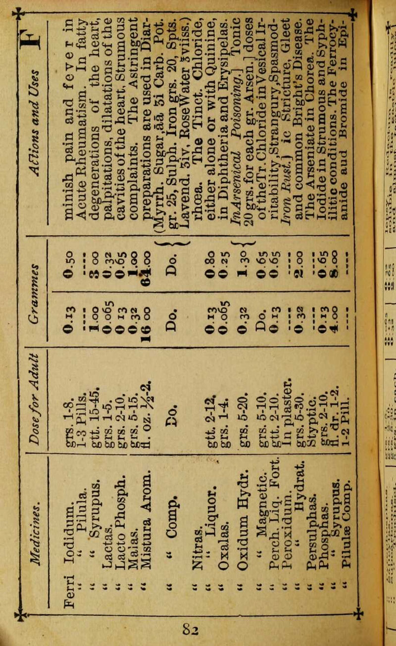 M 3 r in fatty aeart, of the imous ngent Diar- oride, inine, pelas. Tonic doses calIr- smod- Gleet seaae. . The Syph- -rocy- Epi- fS#S, ^c .Chloride inVesi y .Strangury,Spa .] ic Stricture, imon Bright's D eniate in Chorea n Strumous and lditions. The Fe ud Bromide in 8 s 3 5 pain and fe heumatism. ations of th ions, dilatatio of the heart, £ nts. The As tions are usee ugar.aa Si Cf ph. Iron grs. 5iv, KoseWate The Tinct. i one or with theria and Er •al Poisoning each er. Arse ^ minish Acute E degener palpitat cavities complai prepara (Myrrh. S gr. 25, Su Lavend. eaj3 8-Sq ■Sa>.S InArseni 20 grs. foi oftheTr ritabilit iron Jiiif and con The Ars Iodide i ilitic co anide a a:8M?g8 6 Q O 1 o vo~o i 0 i<o 0 > i e© Pi 66 •« 'SOD ' in « i 0 o m no o M O & d ? ! m ! ? 8 ! O ■<©©©© U ©e © Q© •©' ■©* ■ 1 ei -10. -10. aster. -30. ic. -10. 1-2. ill. k ? 3 •iS'* .own?* Jj* c5 grs. 1 1-3 P gtt. 1 grs. 1 grs. 2 grs. 5 ft. oz « W1 tJDbfl So be iUD-H bo'Jl Wj-fl th ad 4 «  Magnetic. Perch. Liq. Fort. Peroxidum.  Hydrat. Persulphas. Phosphas. ** Syrupus. Pilulse Comp. 1 lodidum.  Pilula  Syrupu Lactas. Lacto Phosp Mai as. Mistura Arc f h o I. w % 4 o fc o 3 o