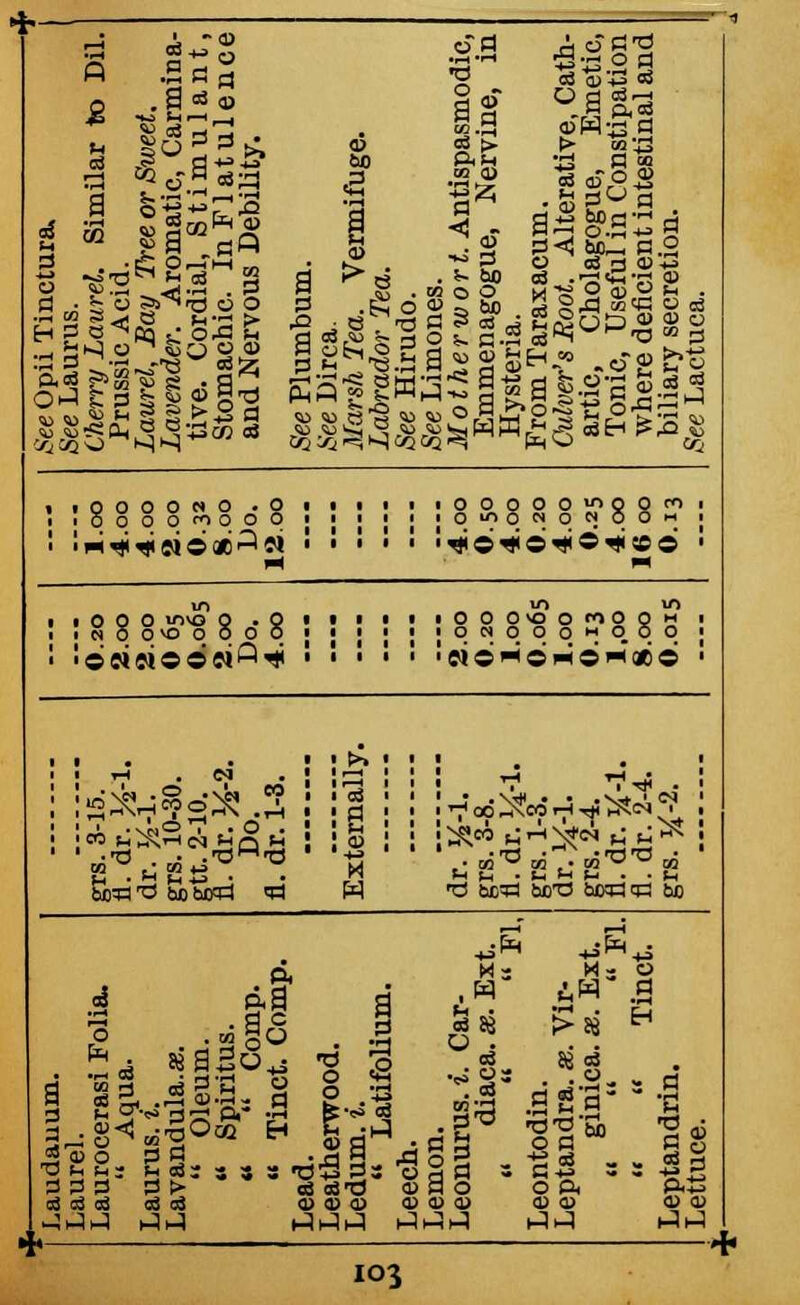 See Opii Tmctura. See Laurus. Cherry Laurel. Similar to Dil. Prussic Acid. Laurel, Bay Tree or Sweet. Lavender. Aromatic, Carmina- tive. Cordial, Stimulant, Stomachic. In Flatulence and Nervous Debility. a a? Marsh Tea. Vermifuge. Labrador Tea. See Hirudo. See Limones. Motherwort. Antispasmodic, Emmenagogue, Nervine, in Hysteria. From Taraxacum. Culver's Soot. Alterative, Cath- artic, Cholagogue, Emetic, Tonic, Usefulin Constipation where deficient intestinal and biliary secretion. See Lactuca. I lOOOONO.O i lOOOOfOOOO 1 i i i ■ OOOOO'OOgm i ■*©«©*©*»©' ' i i 0 0 0 >nvo 0.0 i iNOO^OOOOO 1 !©'eie»©©'siQ* i i : iooo*oofnOQH , • ON00OHO0O J >«©*©'* ©a© ! > ,VV. CO ?2^ .A UDTI'O bobtPPl *d N* CO ^ r-1 \*<N £ ,1 rf- 13 MTJ SCO tffricn cj) .fl S8 03 - a ,ss ■9§8 ag' SB HM 1-31-1 P. d O P,