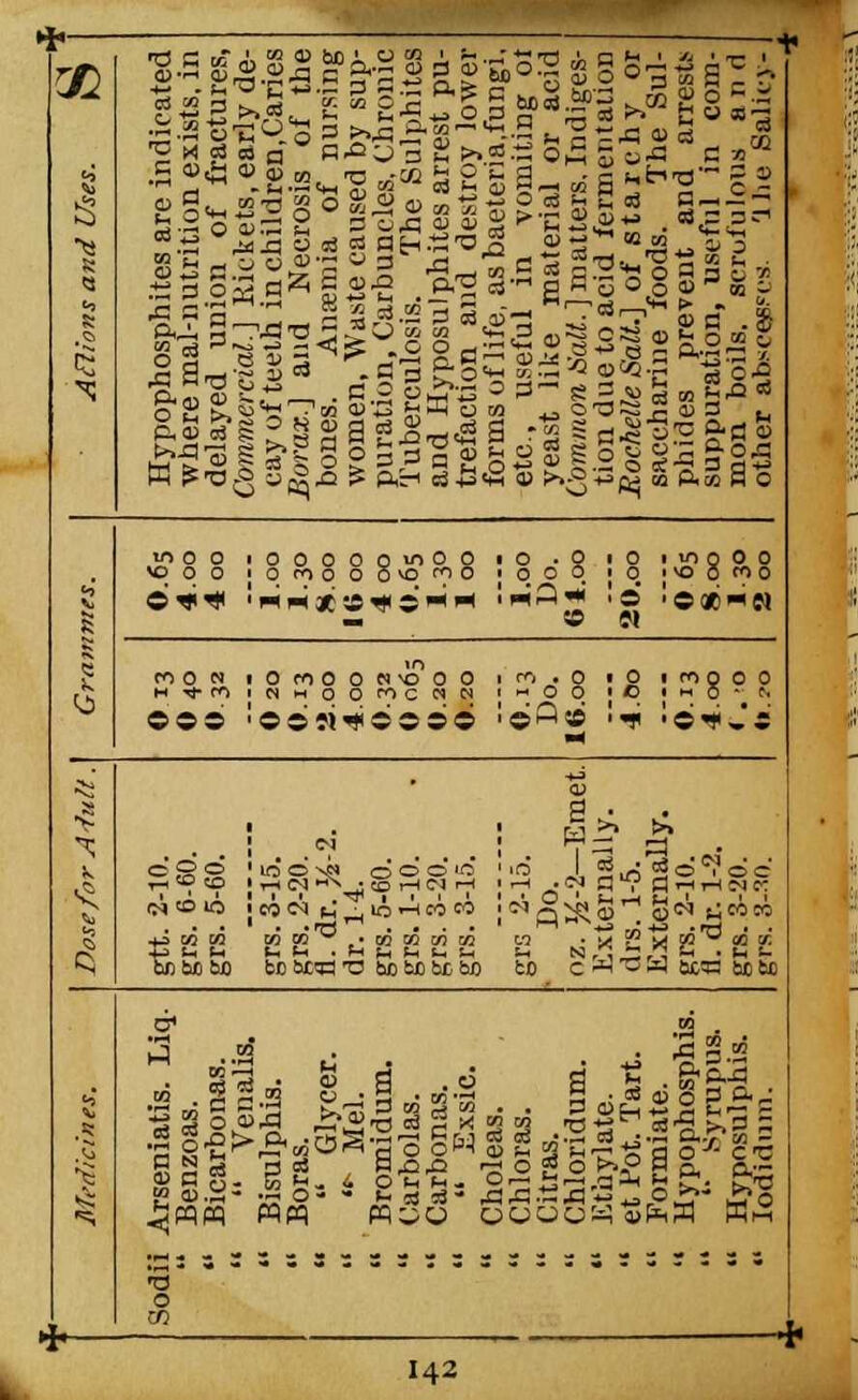 71 igoin R-°o 3  >•& - °m SoiJ fi -a ■^ - h K °3 B — — - ^ 0J*a . fl3,p.D = : o>j3 : S.cJ.2 3 03 .3 8 CO) Wis B^^s •O o ^ c O o ^'-:' 5 ■Sg&SggSsagg a ? Pc-i c3i3<M ■^ ^TlSr^1 a> B . °l|sfl§i9 ©©© 'OS«*SOSO i ©i-i® c* to § 'wcsfl 0 d o* 'C wi bjo bJ3 fcc fcctd *a bo fcc bo bo grs 2-15. ■ Do. oz. J^-2—Emet. Externally, drs. 1-5. Externally, grs. 2-10. a. dr. 1-2. grs. 3-20. grs. 3-W. .5 Sodii Arseniatis. Liq.  Benzoas.  Bicarbonas.   Venalis.  Bisulphis.  Boras.   Glycer. K Mel.  Bromidum.  Carbolas.  Carbonas.   Exsic.  Chloras.  Citras.  Chloridum.  Etbylate.  et Pot. Tart.  Formiate.  Hypophosphis.  '• Syrupus.  Hyposulphis.  lodidnm.