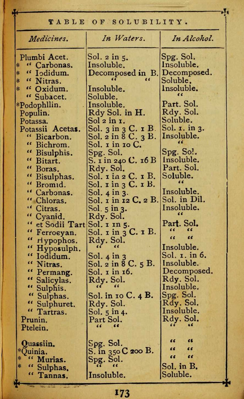 * TABLE OP SOLUBILITY. Medicines. In Waters. In Alcohol. Plumbi Acet. Sol. 2 in 5. Spg. Sol. *  Carbonas. Insoluble. Insoluble. *  Iodidum. Decomposed in B. Decomposed. *  Nitras.   Soluble. *  Oxidum. Insoluble. Insoluble.  Subacet. Soluble.  *Podophllin. Insoluble. Part. Sol. Populin. Rdy Sol. in H. Rdy. Sol. Potassa. Sol 2 in i. Soluble. Potassii Acetas. Sol. 3 in 3 C. i B. Sol. 1. in 3.  Bicarbon. Sol. 2 in 8 C. 3 B. Insoluble.  Bichrom. Sol. i in io C.   Bisulphis. Spg. Sol. Spg. Sol.  Bitart. S. i in 240 C. 16 B Insoluble.  Boras. Rdy. Sol. Part. Sol.  Bisulphas. Sol. 1 in 2 C. 1 B. Soluble.  Bromid. Sol. 1 in 3 C. 1 B.   Carbonas. Sol. 4 in 3. Insoluble. '* Chloras. Sol. 1 in 12 C. 2 B. Sol. in Dil.  Citras. Sol. 5 in 3. Insoluble.  Cyanid. Rdy. Sol.   etSodii Tart Sol. 1 in 3. Pari. Sol.  Ferroeyan. Sol. 1 in 3 C. 1 B. tt tt  riypophos. Rdy. Sol. tt <t  Hyposulph.   Insoluble.  Iodidum. Sol. 4 in 3 Sol. 1. in 6.  Nitras. Sol. 2 in 8 C. 5 B. Insoluble.  Permang. Sol. 1 in 16. Decomposed.  Salicylas. Rdy. Sol. Rdy. Sol.  Sulphis. St tt Insoluble.  Sulphas. Sol. in 10 C. 4 B. Spg. Sol.  Sulphuret. Rdy. Sol. Rdy. Sol.  Tartras. Sol. 5 in 4. Insoluble. Prunin. Part Sol. Rdy. Sol. Ptelein. tt tt   Quassiin. Spg. Sol. « « *Quinia. S. in 350C 200 B. tt tt *  Murias. Spg. Sol. tt tt *  Sulphas, it tt Sol. in B.  Tannas. f , Insoluble. Soluble.