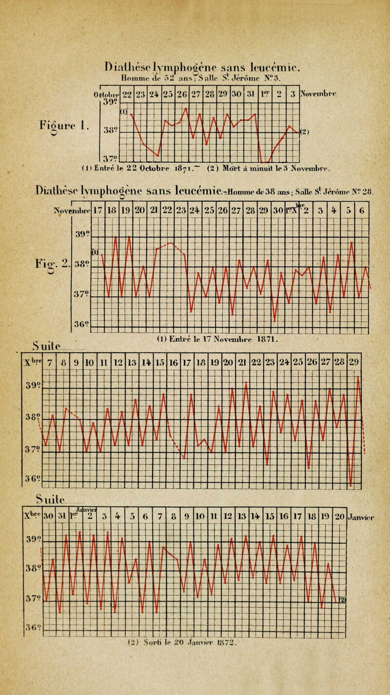 Dialhèse Lymphoêène sans leucémie. Homme df ô2 ans; Salir S. Jérôme N?3. OHot 39? Novembre Figure I. <l>Enlrê le 22 Octobre 1871. (2) Mort àminultle3 Novembre. Dialhèso 1V IlipllOOone Sans Îeiicémie.-Homme de38 ans ; Salle S* Jérôme N? 28. aimer 114712.