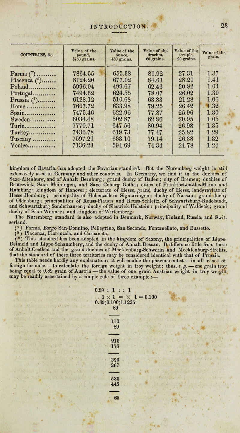 COUNTRIES, &c. Value of the pound, 6760 grains. Value of the ounce, 480 grains. Value of the drachm, 60 grains. Value of the scruple, 20 grains. Value of the grain. 7864.55 8124.20 5996.04 7494.62 6128.12 7607.72 7475.46 6034.48 7770.71 7436.78 7597.21 7136.23 655.38 677.02 499.67 624.55 510.68 633.98 622.96 502.87 647.56 619.73 633.10 594.69 81.92 84.63 62.46 78.07 63.83 79.25 77.87 62.86 80.94 77.47 79.14 74.34 27.31 28.21 20.82 26.02 21.28 26.42 25.96 20.95 26.98 25.82 26.38 24.78 1.37 1.41 1.04 1.30 1.06 1.32 1.30 1.05 1.35 1.29 1.32 1.24 kingdom of Bavaria, has adopted the Bavarian standard. But the Nuremberg weight is still extensively used in Germany and other countries. In Germany, we find it in the duchies of Saxe-Altenburg, and of Anhalt Bernburg; grand duchy of Baden; city of Bremen; duchies of Brunswick, Saxe Meiningen, and Saxe Coburg Gotha; cities of Frankfort-on-the-Maine and Hamburg; kingdom of Hanover; electorate of Hesse, grand duchy of Hesse, landgraviate of Hesse Homburg ; principality of Hohenzollern Sigmaringen; duchy of Nassau; grand duchy of Oldenburg; principalities of Reuss-Plauen and Reuss-Schleitz, of Schwartzburg-Rudolstadt, and Schwartzburg-Sonderhausen; duchy of Sleswick-Holstein: principality of Waldeck; grand duchy of Saxe Weimar; and kingdom of Wirtemberg. The Nuremberg standard is also adopted in Denmark, Norway, Finland, Russia, and Swit- zerland. (7) Parma, Borgo San-Donnino, Pellegrino, San-Secondo, Fontanellato, and Bussetto. (8) Piacenza, Fiorenzola, and Carpaneta. (9) This standard has been adopted in the kingdom of Saxony, the principalities of Lippe- Detmold and Lippe-Schaumberg, and the duchy of Anhalt-Dessau. It differs so little from those of Anhalt-Coethen and the grand duchies of Mecklenburg-Schwerin and Mecklenburg-Strelitz, that the standard of these three territories may be considered identical with that of Prussia. This table needs hardly any explanation: it will enable the pharmaceutist — in all cases of foreign formulae — to calculate the foreign weight in troy weight; thus, e. g. — one grain troy being equal to 0.89 grain of Austria — the value of one grain Austrian weight in troy weight may be readily ascertained by a simple rule of three example :— 0.89 : X : : 1 , 1 X 1 = X 1 = 0.100 0.89)0.100(1.1235 89 110 210 178 320 267 530 445 65