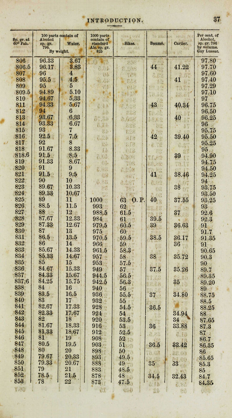 100 parts contain of 1000 parts Per cent, of Sp. gr. at Alcohol contain of Alcohol, 60° Fah. sp. gr. 796. Water. standard Ale. sp. gr. > Sikes. Baume. Cartier. sp. gr. 796 hy volume. By weight. 825 Gay Lussac. 806 96.33 3.67 97.80 806.5 96.17 3.83 44 41.22 97.70 807 96 4 97.60 808 95.5 4.5 41 97.40 809 95 5 97.29 809.5 94.89 5.10 97.10 810 94.67 5.33 97 811 94.33 5.67 43 40.34 96.75 812 94 6 96.50 813 93.67 6.33 40 96.25 814 93.33 6.67 96 815 93 7 95.75 816 92.5 7.5 42 39.40 95.50 817 92 8 95.25 818 91.67 8.33 95 818.6 91.5 8.5 39 94.90 819 91.33 8.67 94.75 820 91 9 94.50 821 91.5 9.5 41 38.46 94.25 822 90 10 94 823 89.67 10.33 38 93.75 824 89.33 10.67 93.50 825 89 11 1000 63 O. P. 40 37.55 93.25 826 88.5 11.5 993 62 93 827 88 12 988.5 61.5 37 92.6 •828 87.67 12.33 984 61 39.5 9-2.3 829 87.33 12.67 979.5 60.5 39 36.63 91 830 87 13 975 60 91.7 831 86.5 13.5 970.5 59.5 38.5 36.17 91.35 832 86 14 966 59 36 91 833 85.67 • 14.33 961.5 58.3 90.65 834 85.33 14.67 957 58 38 35.72 90.3 835 85 15 953 57.5 90 836 84.67 15.33 949 57 37.5 35.26 89.7 837 84.33 15.67 944.5 56.5 89.35 837.6 84.25 15.75 942.5 56.3 35 89.20 838 84 16 940 56 89 839 83.5 16.5 936 55.5 37 34.80 88.75 840 83 17 932 55 88.5 841 82.67 17.33 928 54.5 36.5 88.25 842 82.33 17.67 924 54 34.94 88 843 82 18 920 53.5 34 x 87.65 844 81.67 18.33 916 53 36 33.88 87.3 845 81.33 18.67 912 52.5 87 846 81 19 908 52 86.7 847 80.5 19.5 903 51 36.5 33.42 86.35 848 80 20 898 50 86 849 79.67 20.33 893 49.5 85.65 850 79.33 20.67 888 49 35 33 85.3 851 79 21 883 48.5 85 852 78.5 21.5 878 48 34.5 32.43 84.7 853 78 22 ' 873 47.5 ! ' 1 84.35