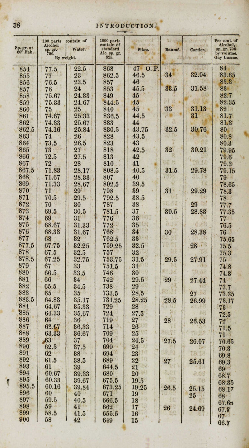 Sp. gr. at 60° Fan. 100 parts contain of Alcohol sp. gr.- Water. 796. By weight. 1000 parts contain of standard Ale. sp. gr. 825. 854 77.5 22.5 868 855 77 23 862.5 856 76.5 23.5 857 857 76 24 853 858 75.67 24.33 849 859 76.33 24.67 844.5 860 75 25 840 861 74.67 25.33 836.5 862 74.33 25.67 833 862.5 74.16 25.84 830.5 863 74 26 828 864 73.5 26.5 823 865 73 27 818 866 72.5 27.5 813 867 72 28 810 867.5 71.83 28.17 808.5 868 71.67 28.33 807 869 71.33 28.67 802.5 870 71 29 798 871 70.5 29.5 792.5 872 70 30 787 873 69.5 30.5 781.5 874 69 31 776 875 68.67 31.33 772 876 68.33 31.67 768 877 68 32 762.5 877.5 67.75 32.25 759.25 878 67.5 32.5 757 878.5 67.25 32.75 753.75 879 67 33 751.5 880 66.5 33.5 746 881 66 34 742 882 65.5 34.5 738 883 65 35 733.5 883.5 64.83 35.17 731.25 884 64.67 35.33 729 885 64.33 35.67 724 886 64 36 719 887 62.G7 36.33 714 888 63.33 36.67 709 889 V63 37 704 890 62.5 37.5 699 891 62 38 694 892 61.5 38.5 689 893 61 39 644.5 894 60.67 39.33 680 895 60.33 39.67 675.5 895.5 60.16 39.84 673.25 896 60 40 671 897 59.5 40.5 666.5 898 59 41 662 899 58.5 41.5 655.5 900 58 42 649 Sikes. 47 46.5 46 45.5 45 45 45 44.5 44 43.75 43.5 43 42.5 42 41 40.5 40 39.5 39 38.5 38 37 36 35 34 33 32.5 32 31.5 31 30 29.5 29 28.5 28.25 28 27.5 27 26 25 24.5 24 23 22 21 20 19.5 19.25 19 18 17 16 15 O.P, Baurue. 34 33.5 33 32.5 32 31.5 31 30.5 30 29.5 29 28.5 28 27.5 27 26.5 26 Cartier. 32.04 31.58 31.13 31 30.76 30.21 29.78 29.29 29 28.83 28.38 28 27.91 27.44 27 26.99 26.53 26.07 25.61 25.15 25 24.69 Per cent, of Alcohol, sp. gr. 796 by volume. Gay Lussac. ~~84 83.65 83.3 83 82.7 82.35 82 81.7 81.3 80 80.8 80.3 79.95 79.6 79.3 79.15 79 78.65 78.3 78 77.7 77.35 77 76.5 76 75.65 75.5 75.3 75 74.8 74.3 74 73.7 73.35 73.17 73 72.5 72' 71.5 71 70.65 70.3 69.8 69.3 69 68.7 68.35 68.17 68 67.6t> 67.S 67 66.V