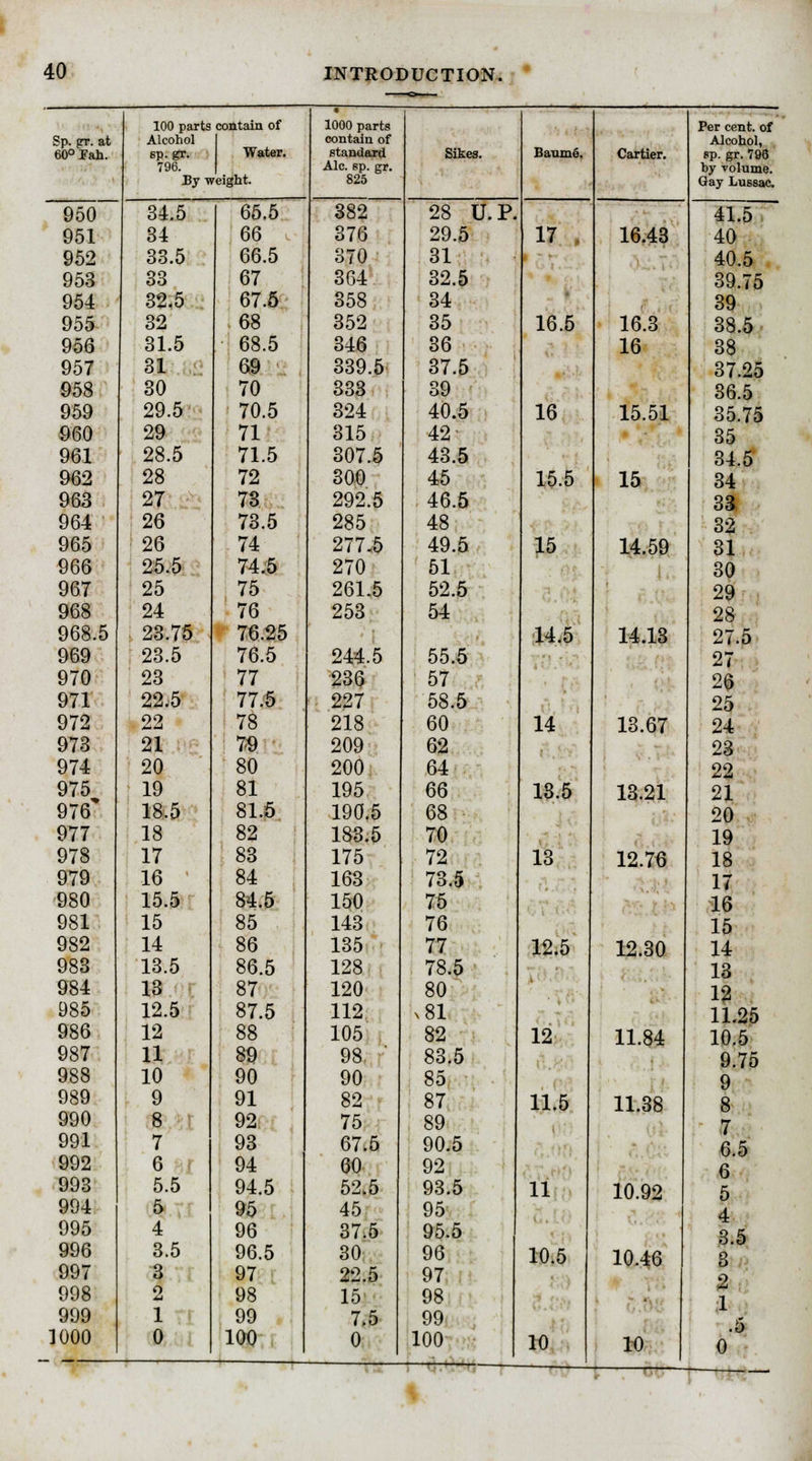 100 parts contain of « 1000 parts Per cent, of Sp. frr. at Alcohol contain of Alcohol, 60° Fah. sp. gr. 796. Water. standard Ale. sp. gr. Sikes. Baumc. Cartier. sp. gr. 796 by volume. By weight. 825 Gay Lussac. 950 34.5 65.5 382 28 U.P. 41.5 951 34 66 376 29.5 17 . 16.43 40 952 33.5 66.5 370 31 40.5 953 33 67 364 32.5 39.75 954 32.5 67.5 358 34 39 955 32 68 352 35 16.5 16.3 38.5 956 31.5 68.5 346 36 16 38 957 31 69 339.5 37.5 37.25 958 30 70 333 39 36.5 959 29.5 70.5 324 40.5 16 15.51 35.75 960 29 71 315 42 35 961 28.5 71.5 307.5 43.5 34.5 962 28 72 300 45 15.5 15 34 963 27 73 292.5 46.5 33 964 26 73.5 285 48 32 965 26 74 277.5 49.5 15 14.59 31 966 25.5 74.5 270 51 30 967 25 75 261.5 52.5 29 968 24 76 253 54 28 968.5 23.75 76.25 14.5 14.13 27.5 969 23.5 76.5 244.5 55.5 27 970 23 77 236 57 26 971 22.5 77.5 227 58.5 25 972 22 78 218 60 14 13.67 24 973 21 79 209 62 23 974 20 80 200 64 22 975 19 81 195 66 13.5 13.21 21 976* 18.5 81.5 190.5 68 20 977 18 82 183.5 70 19 978 17 83 175 72 13 12.76 18 979 16 84 163 73.5 17 980 15.5 84.5 150 75 16 981 15 85 143 76 15 982 14 86 135 77 12.5 12.30 14 983 13.5 86.5 128 78.5 13 984 13 87 120 80 12 985 12.5 87.5 112 x81 11.25 986 12 88 105 82 12 11.84 10.5 987 11 89 98. 83.5 9.75 988 10 90 90 85 9 989 9 91 82 87 11.5 11.38 8 990 8 92 75 89 7 991 7 93 67.5 90.5 6.5 992 6 94 60 92 6 993 5.5 94.5 52.5 93.5 11 10.92 5 994 5 95 45 95 4 995 4 96 37.5 95.5 3.5 996 3.5 96.5 30 96 10.5 10.46 8 997 3 97 22.5 97 2 1 .5 0 998 o 98 15 98 . . 999 1 99 7.5 99 1000 0 100 0 100 10 10