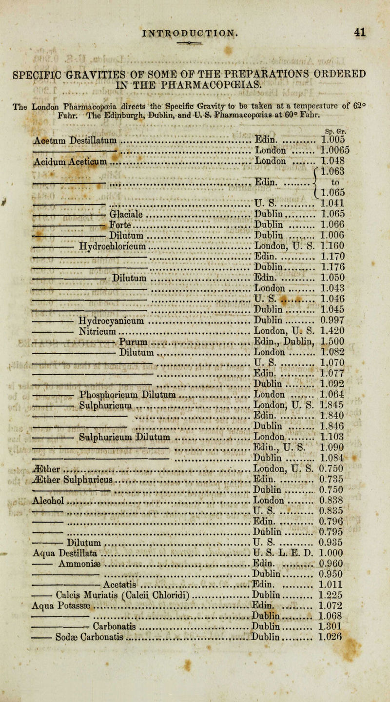 SPECIFIC GRAVITIES OF SOME OF THE PREPARATIONS ORDERED IN THE PHARMACOPOEIAS. • ■ • The London Pharmacopoeia directs the Specific Gravity to be taken at a temperature of 62° Fahr. The Edinburgh, Dublin, and U. S. Pharmacopoeias at 60° Fahr. Sp. Gr. Aoetum Destillatum Edin 1.005 _ London 1.0065 Acidum Aceticum London 1.048 f 1.063 Edin -I to (1.065 TT CI 1 A A 1 U. S 1.041 (rlaciale Dublin 1.065 Forte.. '.'.' Dublin 1.066 Dilutum Dublin 1.006 Hydrochloricum London, U. S. 1.160 — Edin. 1.170 Dublin 1.176 Dilutum.. ...Edin 1.050 London ........ 1.043 U.S. 1.046 Dublin 1.045 Hydrocyanicum Dublin 0.997 Nitricum London, U. S. 1.420 -Pururn Edin., Dublin, 1.500 Dilutum London 1.082 U. S 1.070 Edin 1.077 Dublin 1.092 Phosphoricum Dilutum London 1.064 Sulphuricum ,.... London, U. S. 1.845 — Edin 1.840 Dublin 1.846 ••' *• Sulphuricum Dilutum London 1.103 Edin., U.S. 1.090 Dublin 1.084 JEther , .......London, U. S. 0.750 Mther Sulphuricus.... Edin 0.735 Dublin 0.750 Alcohol London 0.838 U. S 0.835 Edin 0.796 Dublin 0.795 Dilutum U. S 0.935 Aqua Destillata U. S. L. E. D. 1.000 Ammoniae Edin 0.960 Dublin 0.950 Acetatis Edin 1.011 Calcis Muriatis (Calcii Chloridi) Dublin 1.225 Aqua Potassae Edin 1.072 Dublin 1.068 Carbonatis Dublin 1.301 Sodse Carbonatis Dublin 1.026